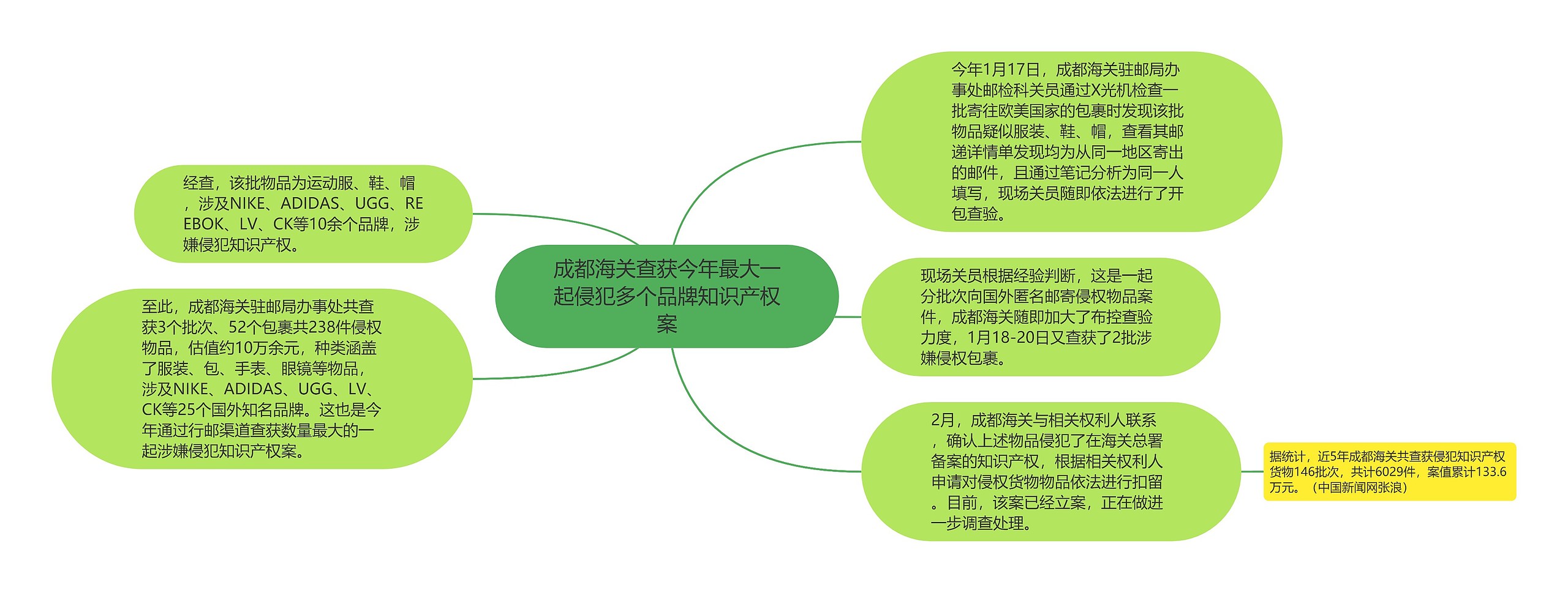 成都海关查获今年最大一起侵犯多个品牌知识产权案思维导图