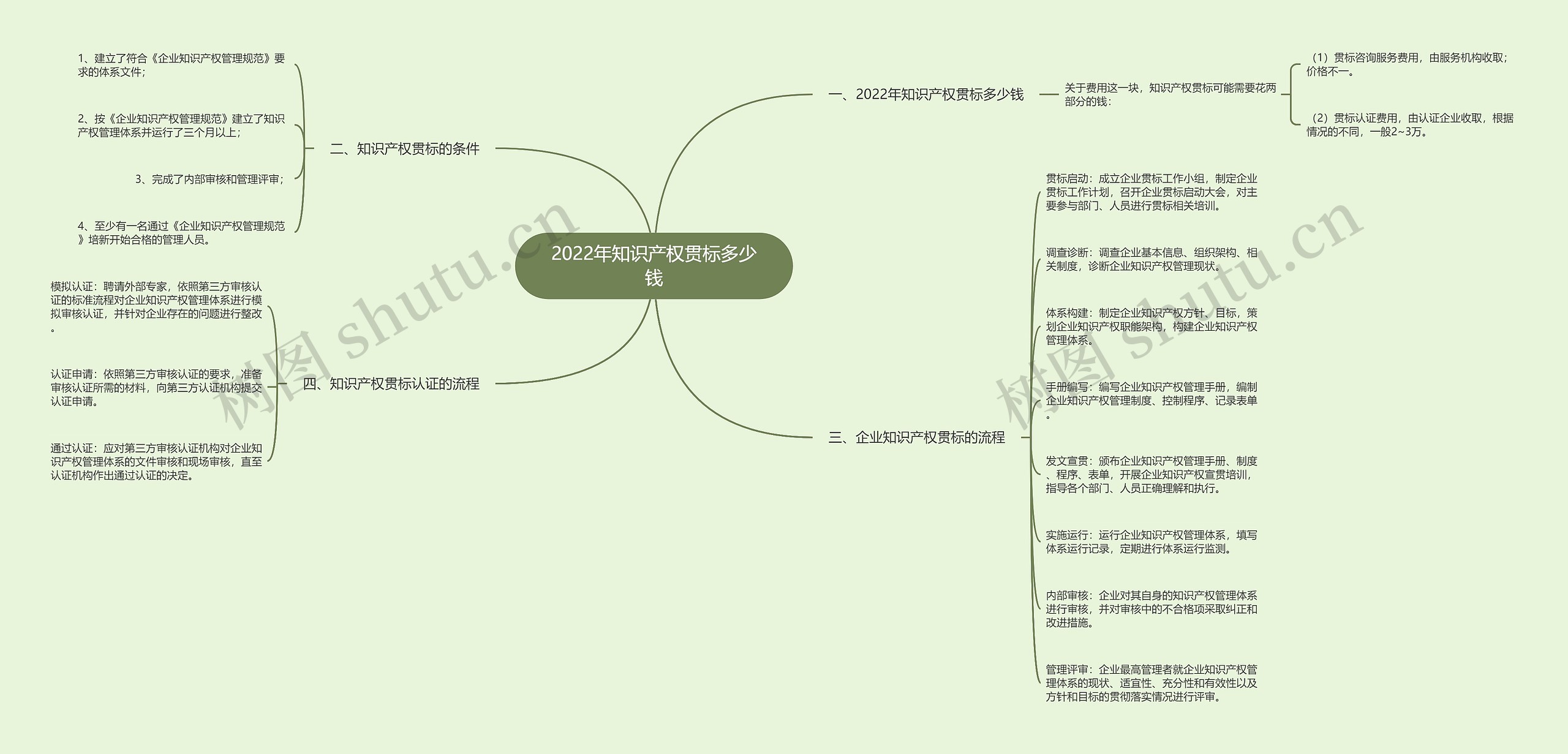 2022年知识产权贯标多少钱思维导图