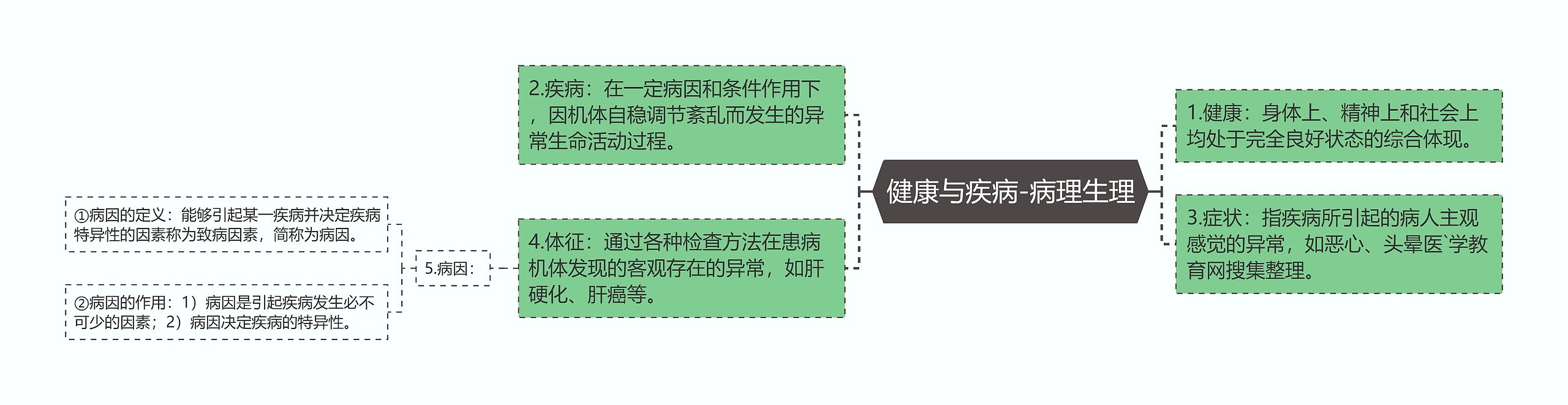 健康与疾病-病理生理