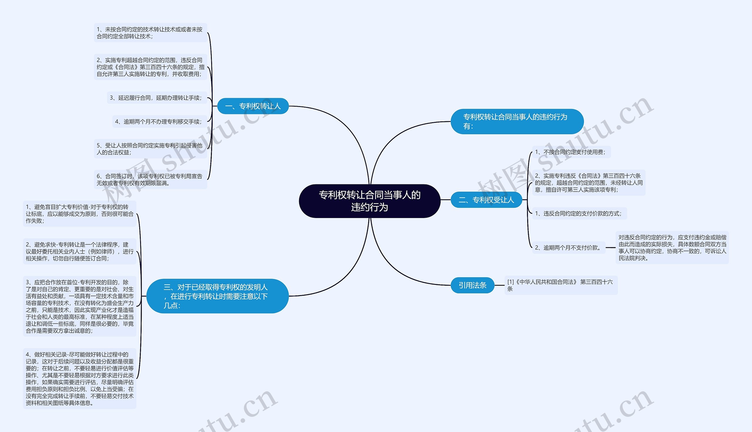 专利权转让合同当事人的违约行为思维导图