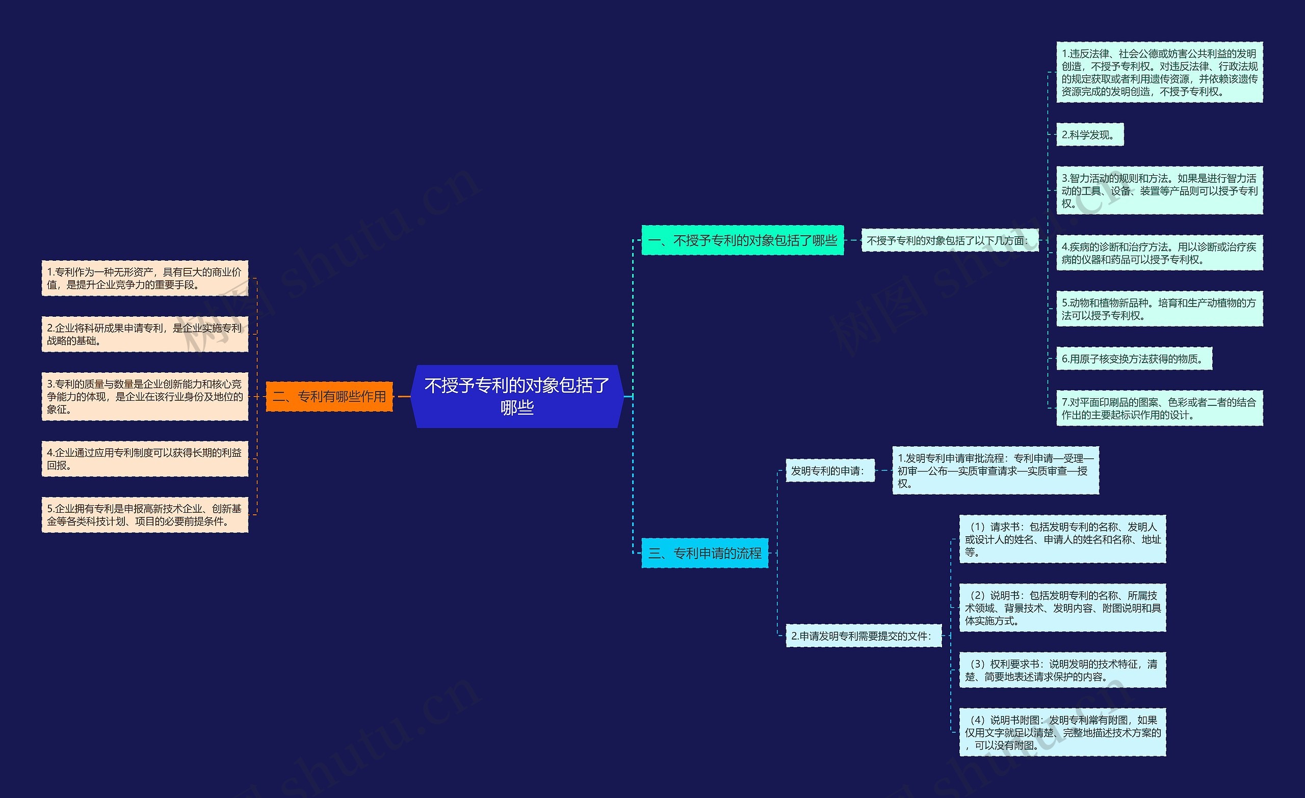 不授予专利的对象包括了哪些思维导图