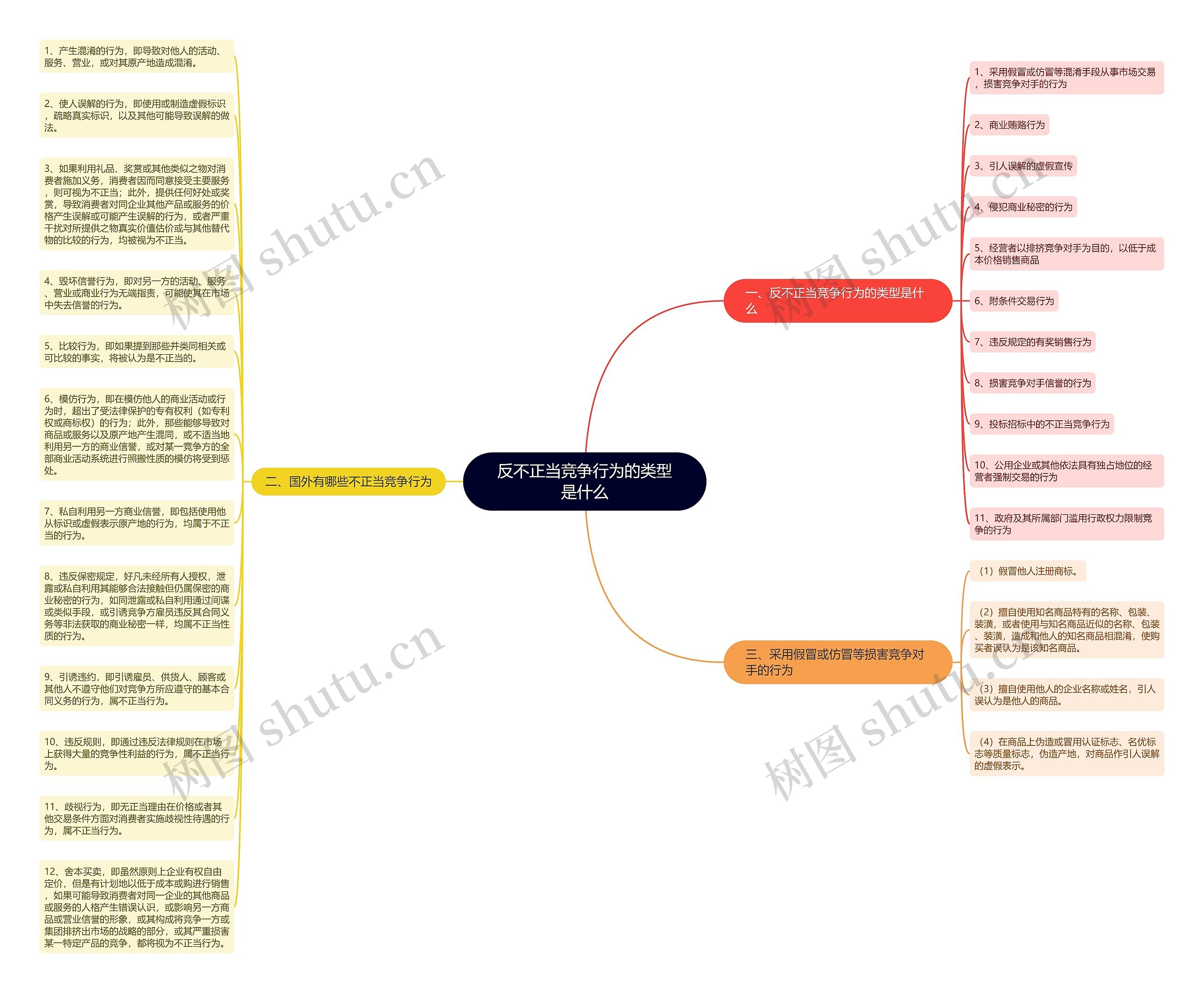 反不正当竞争行为的类型是什么思维导图