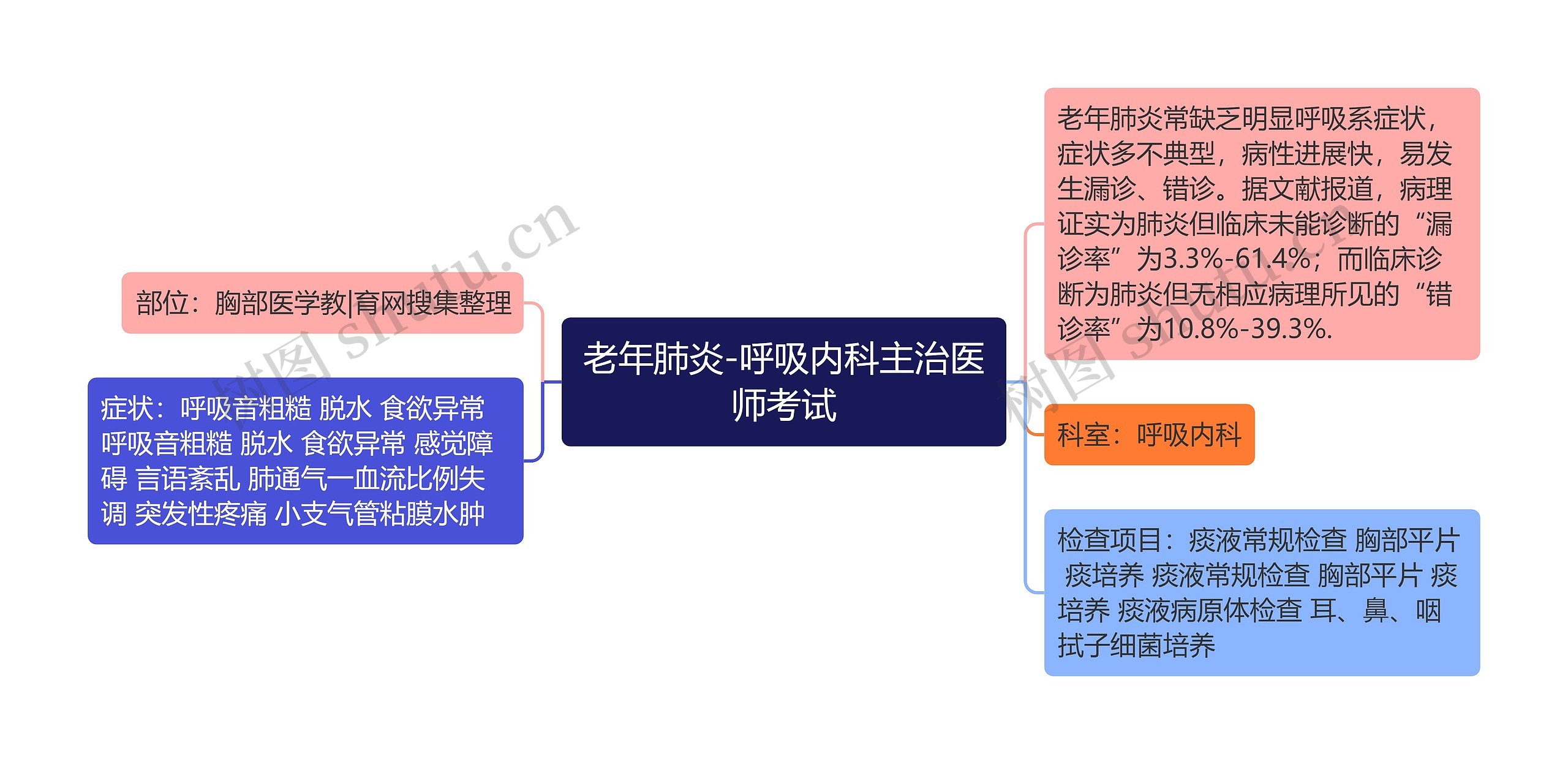 老年肺炎-呼吸内科主治医师考试