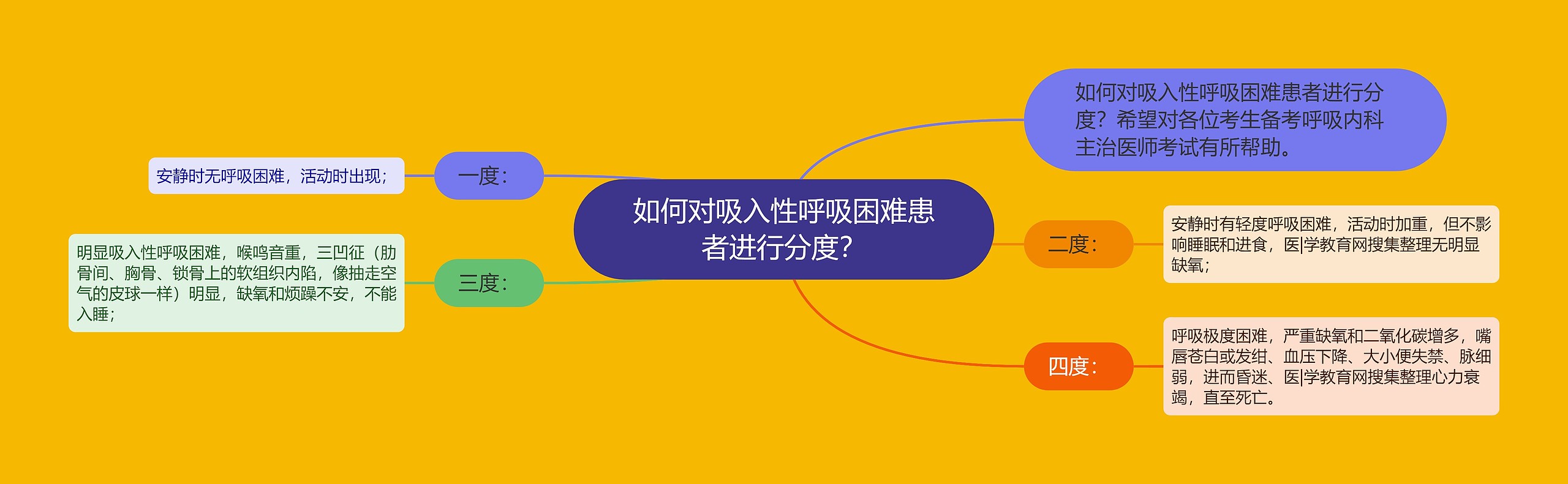 如何对吸入性呼吸困难患者进行分度？思维导图