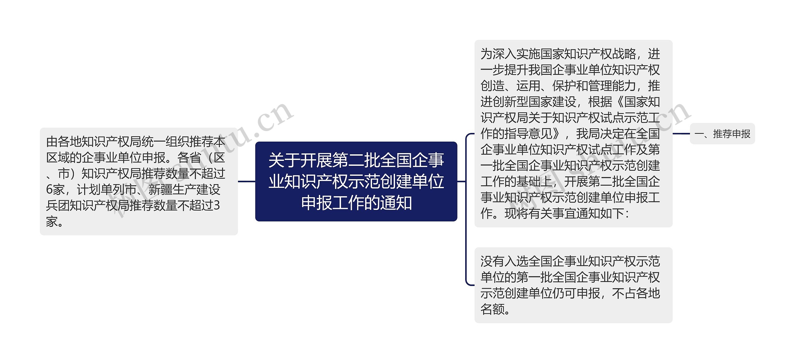 关于开展第二批全国企事业知识产权示范创建单位申报工作的通知思维导图