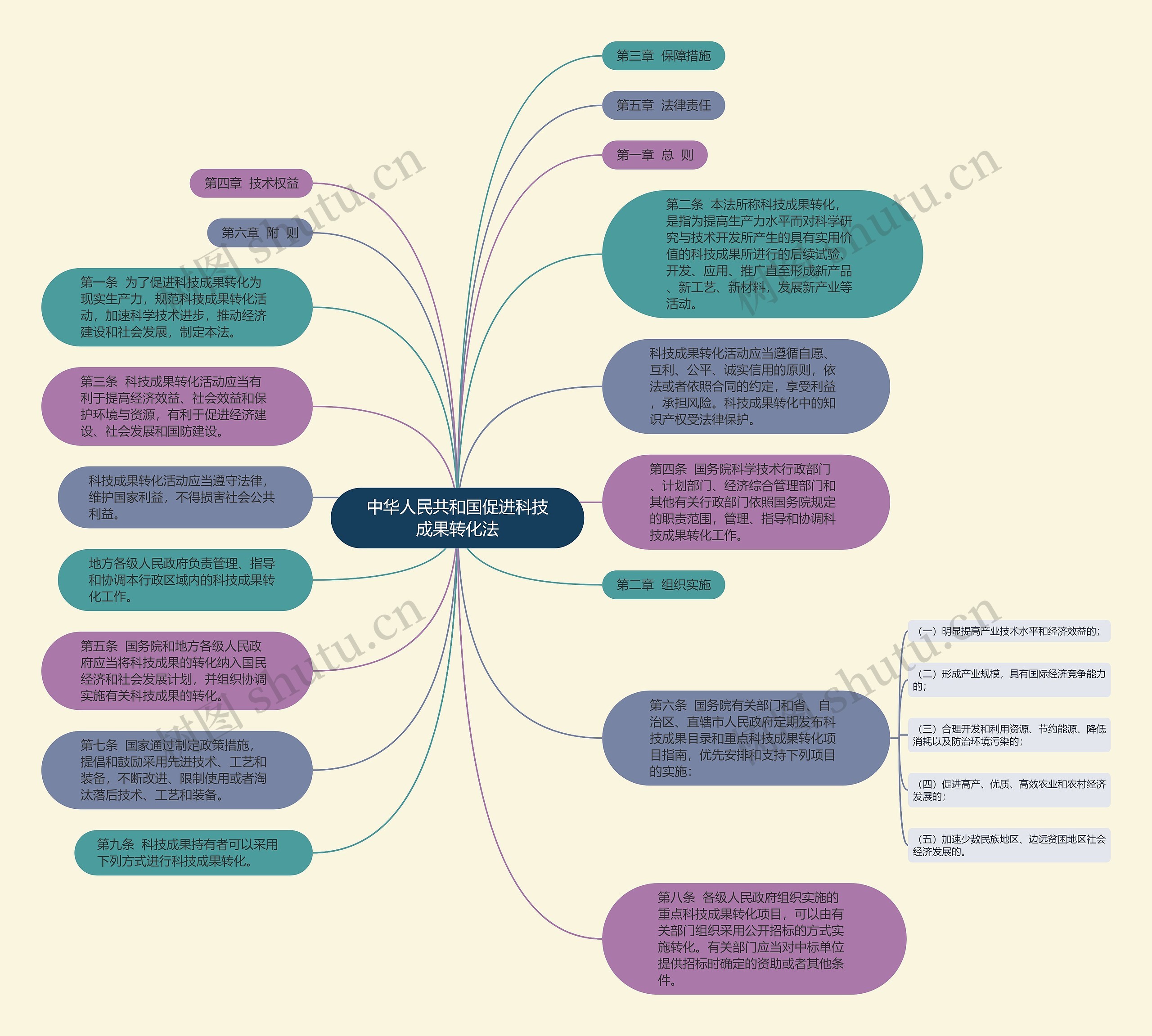 中华人民共和国促进科技成果转化法思维导图