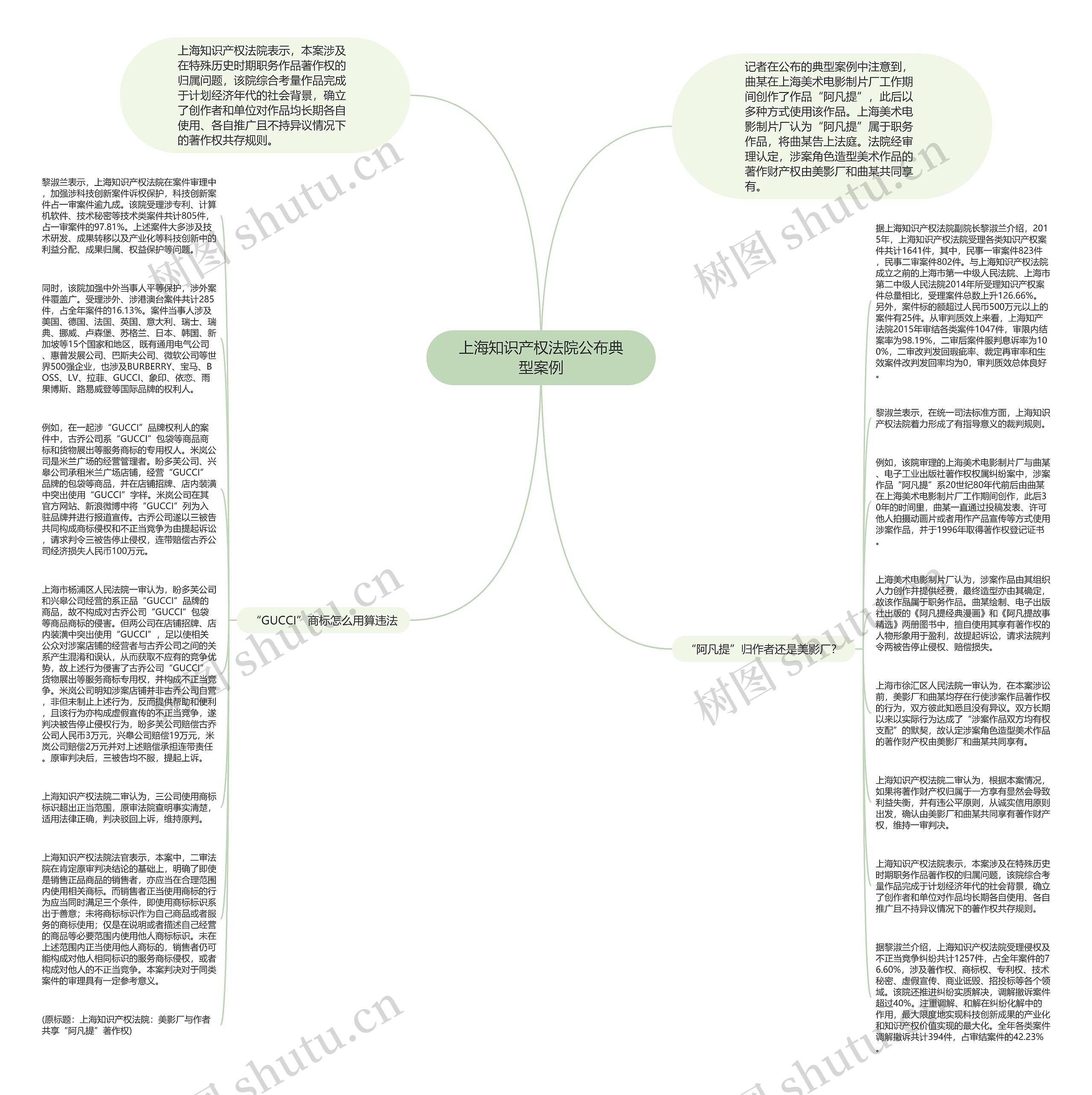 上海知识产权法院公布典型案例思维导图