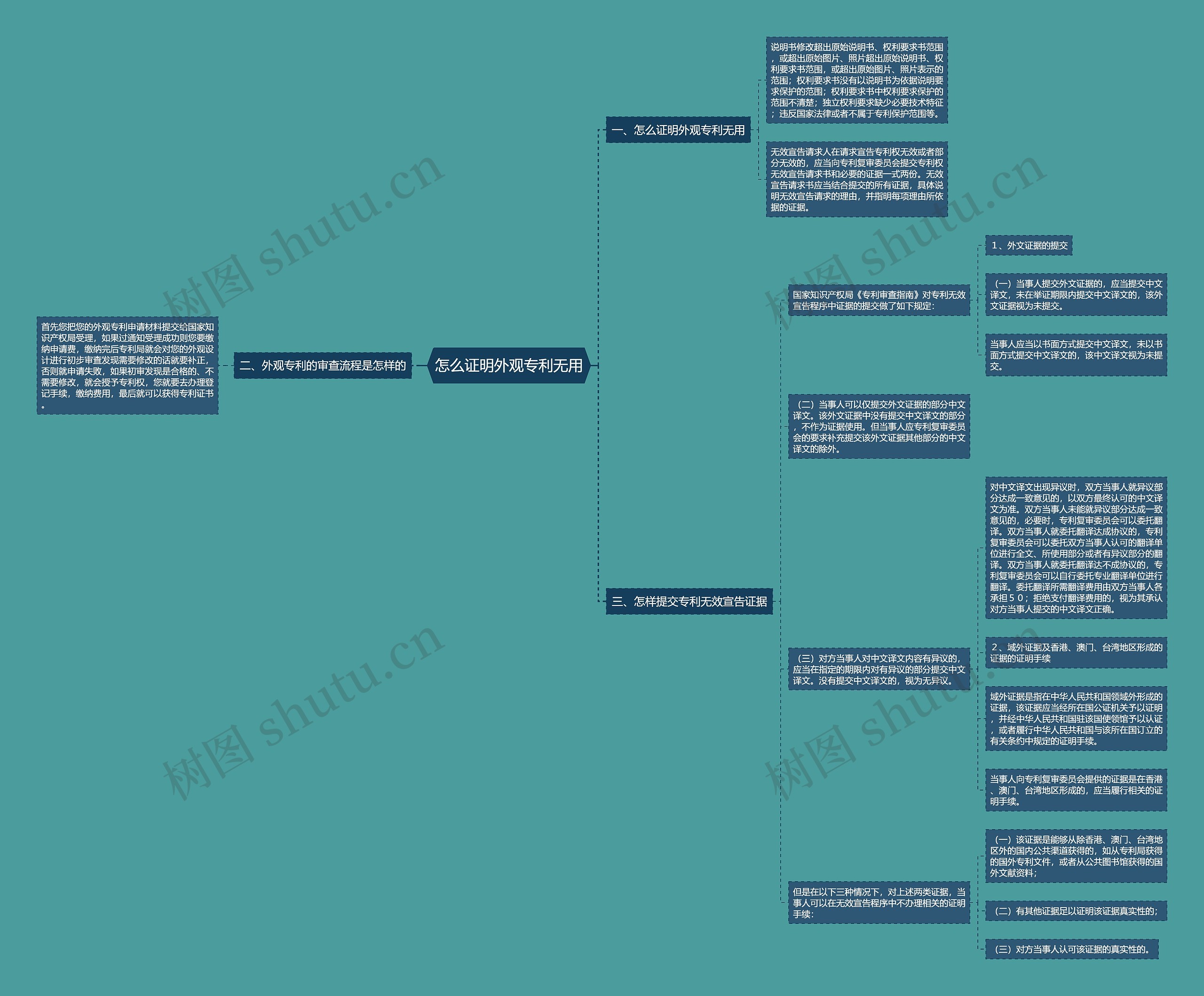 怎么证明外观专利无用思维导图