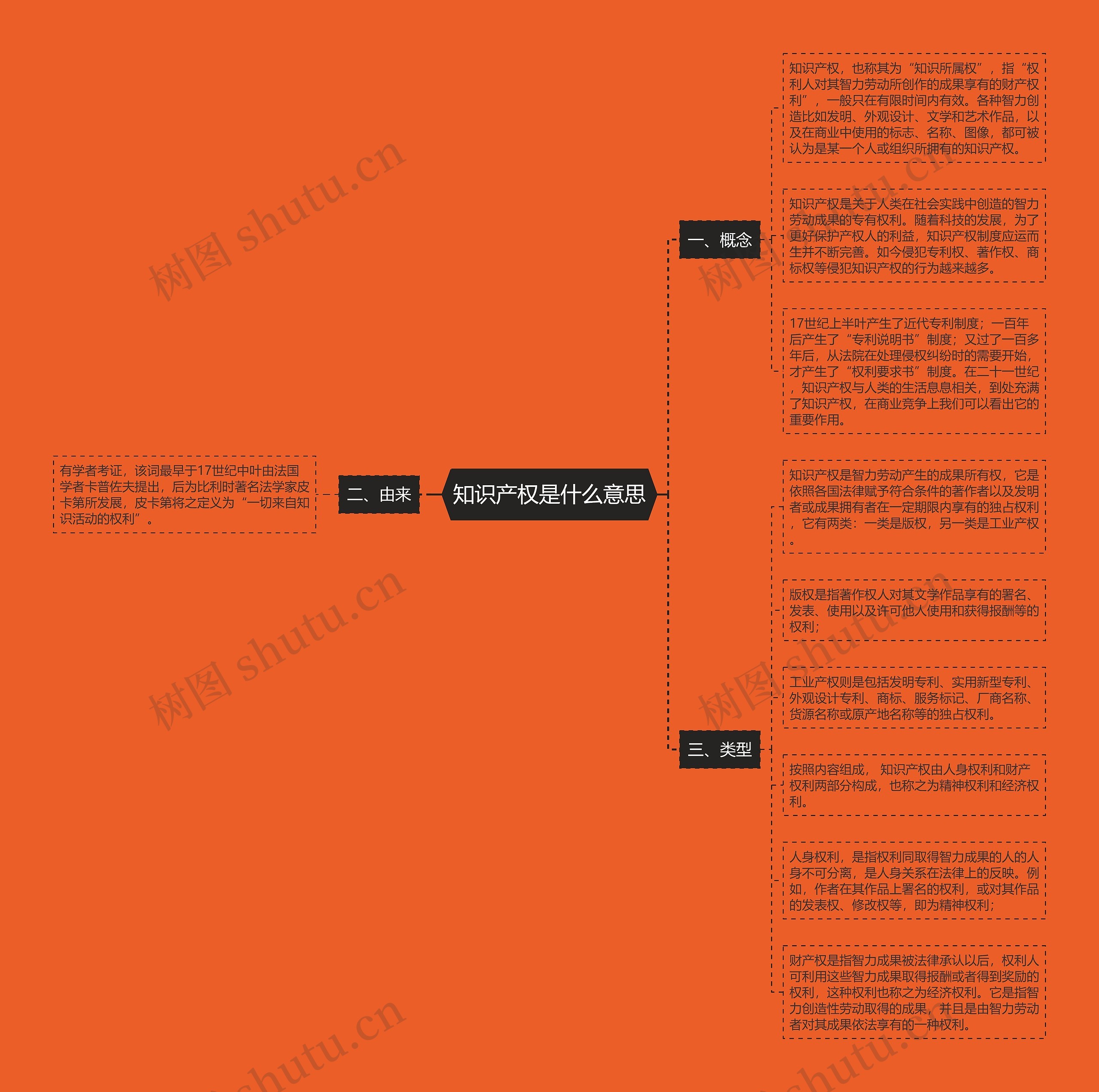 知识产权是什么意思思维导图