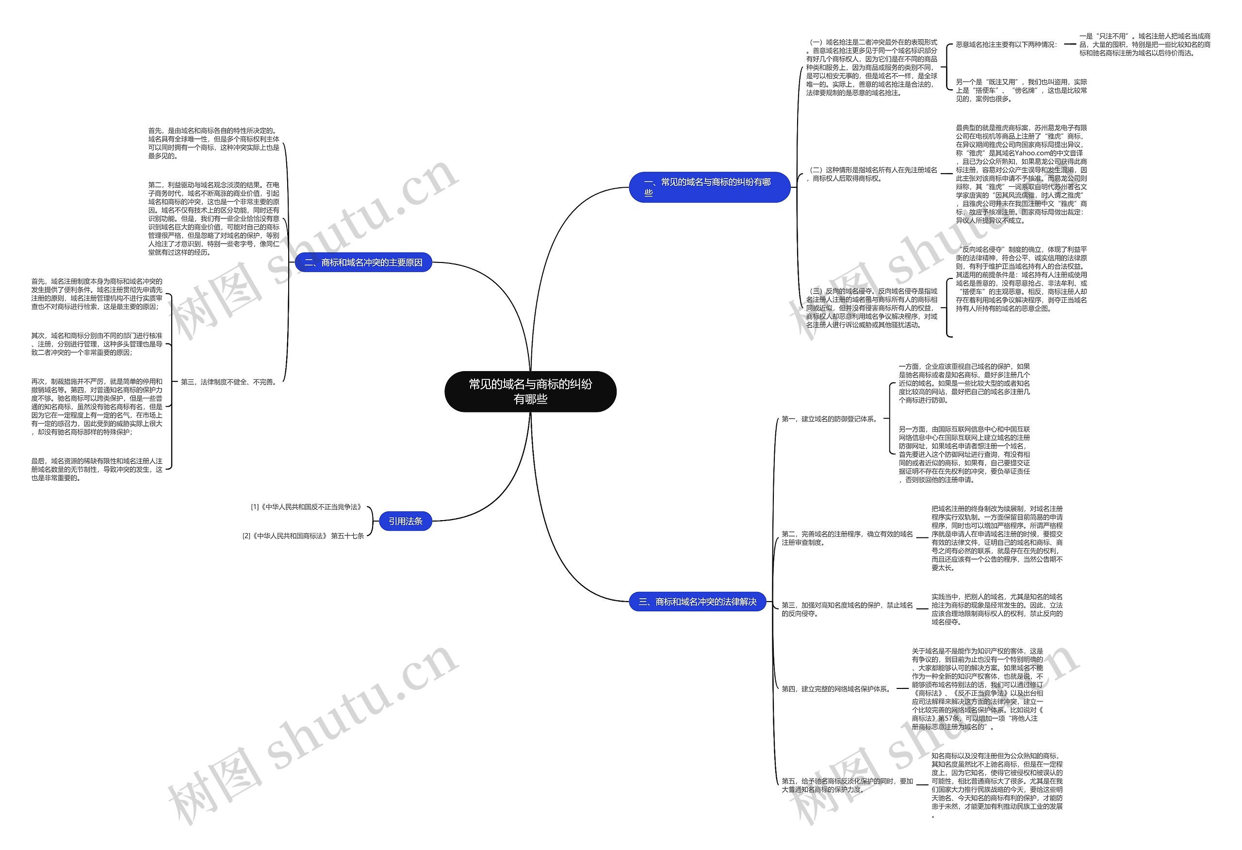 常见的域名与商标的纠纷有哪些思维导图