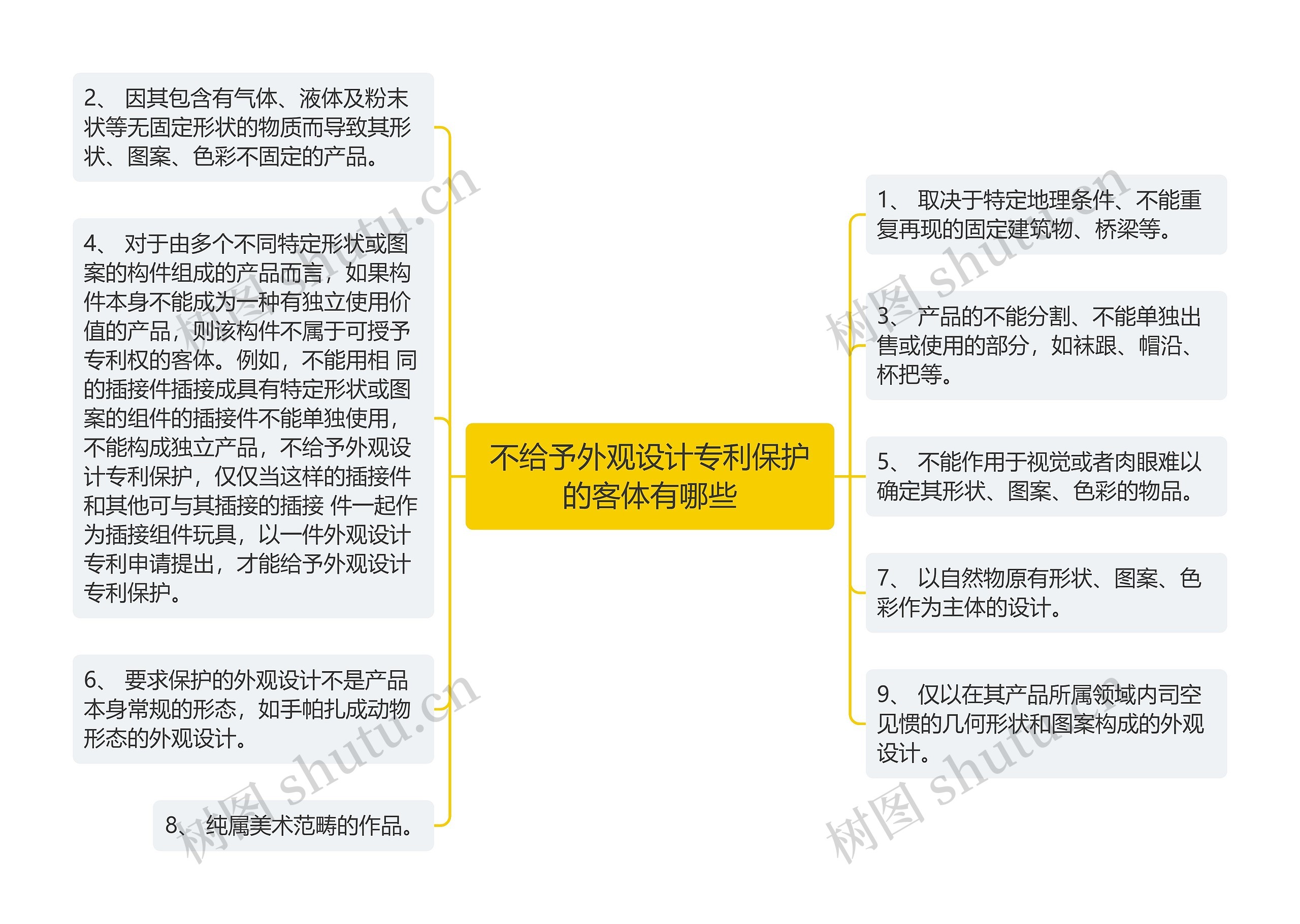 不给予外观设计专利保护的客体有哪些