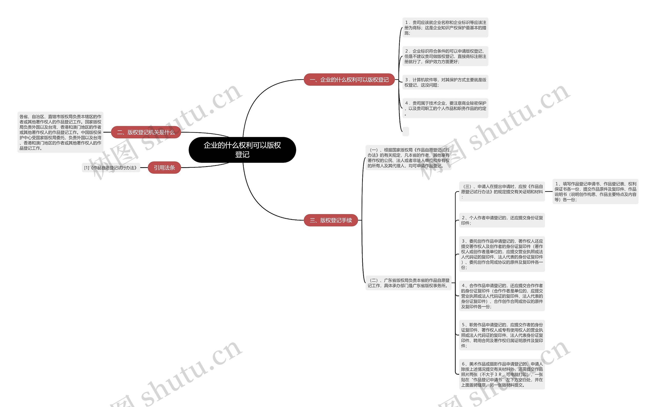 企业的什么权利可以版权登记思维导图