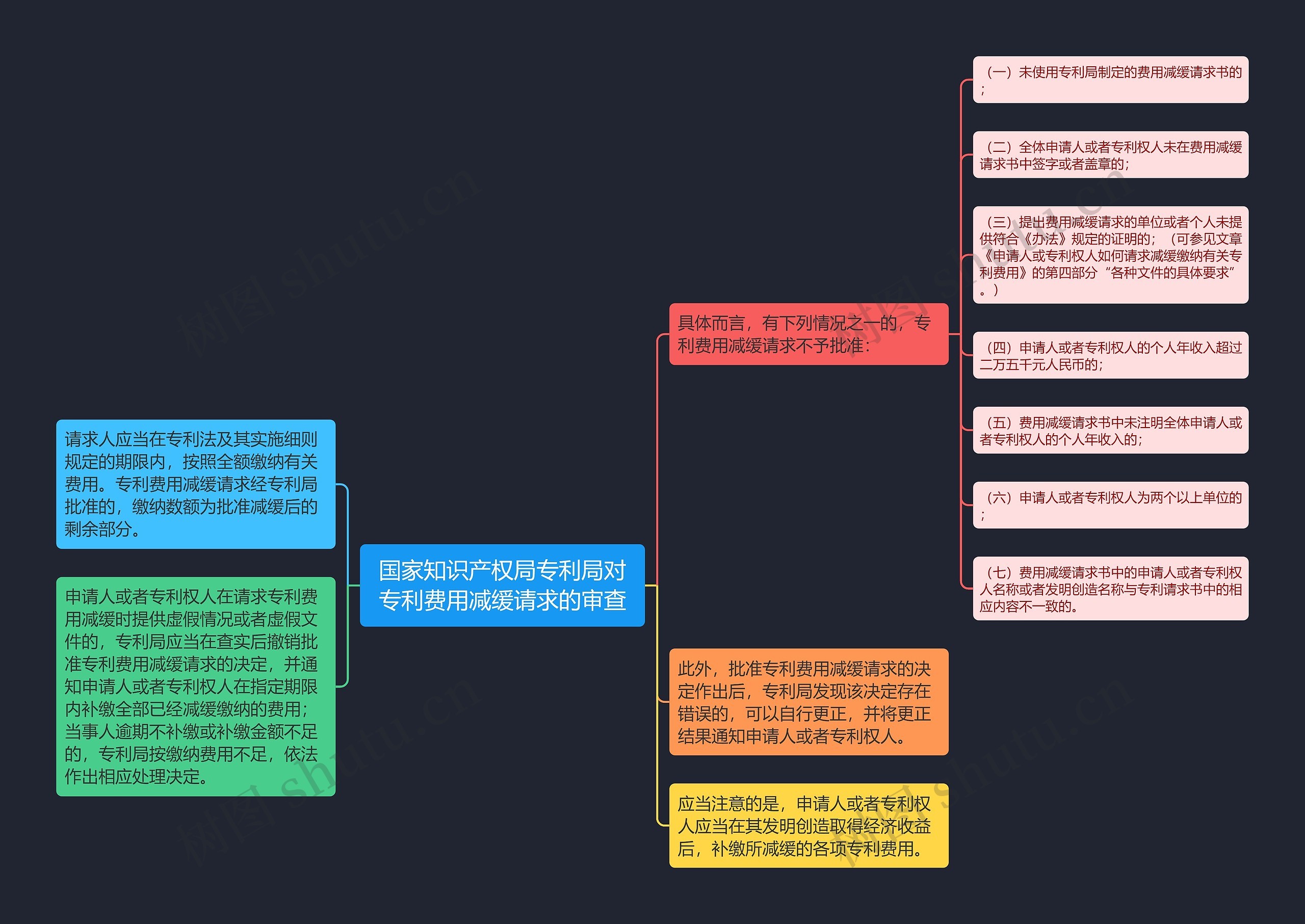 国家知识产权局专利局对专利费用减缓请求的审查思维导图