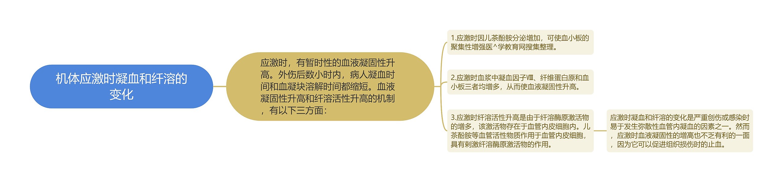 机体应激时凝血和纤溶的变化 机体应激时凝血和纤溶的变化
