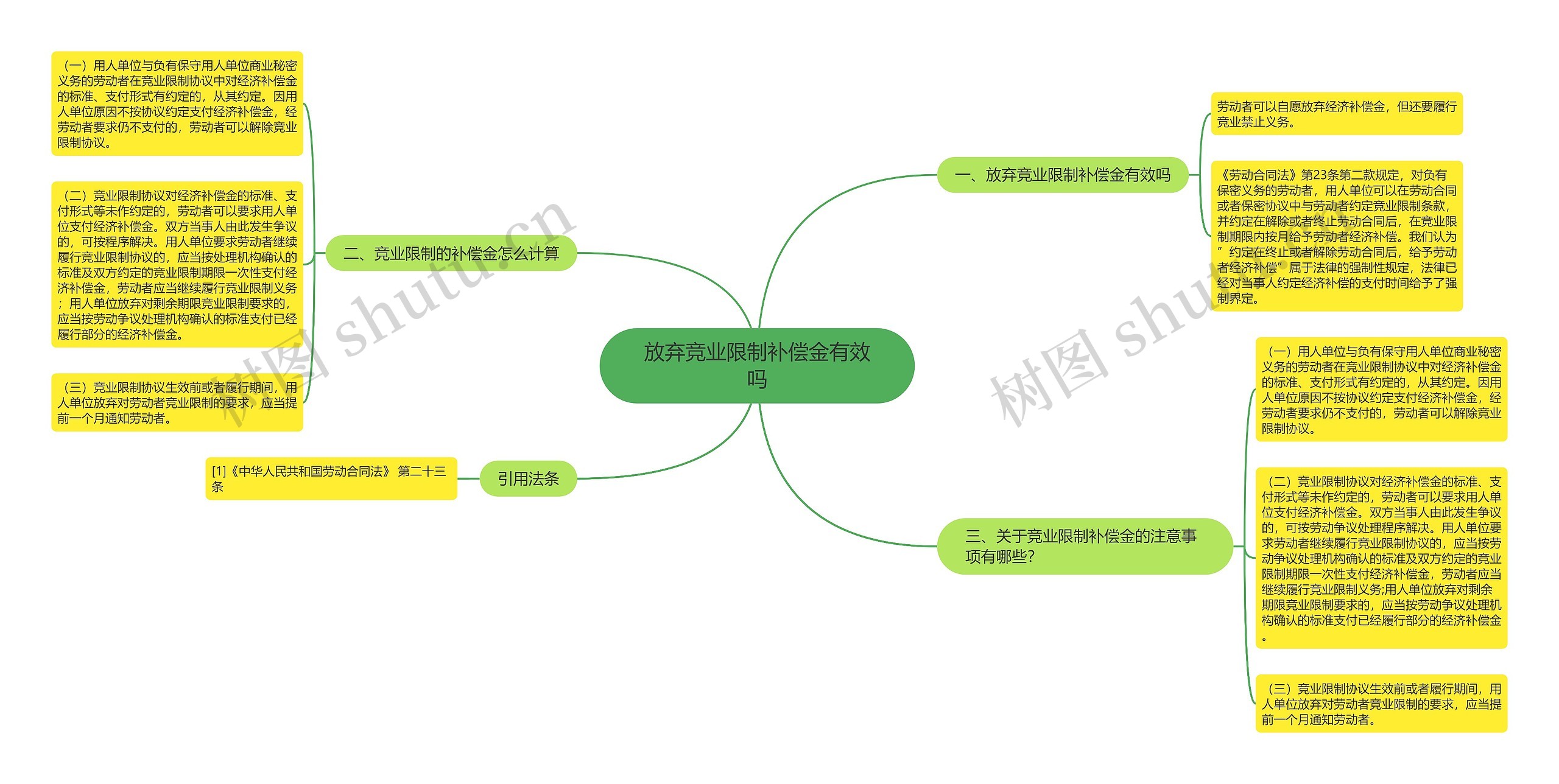 放弃竞业限制补偿金有效吗思维导图