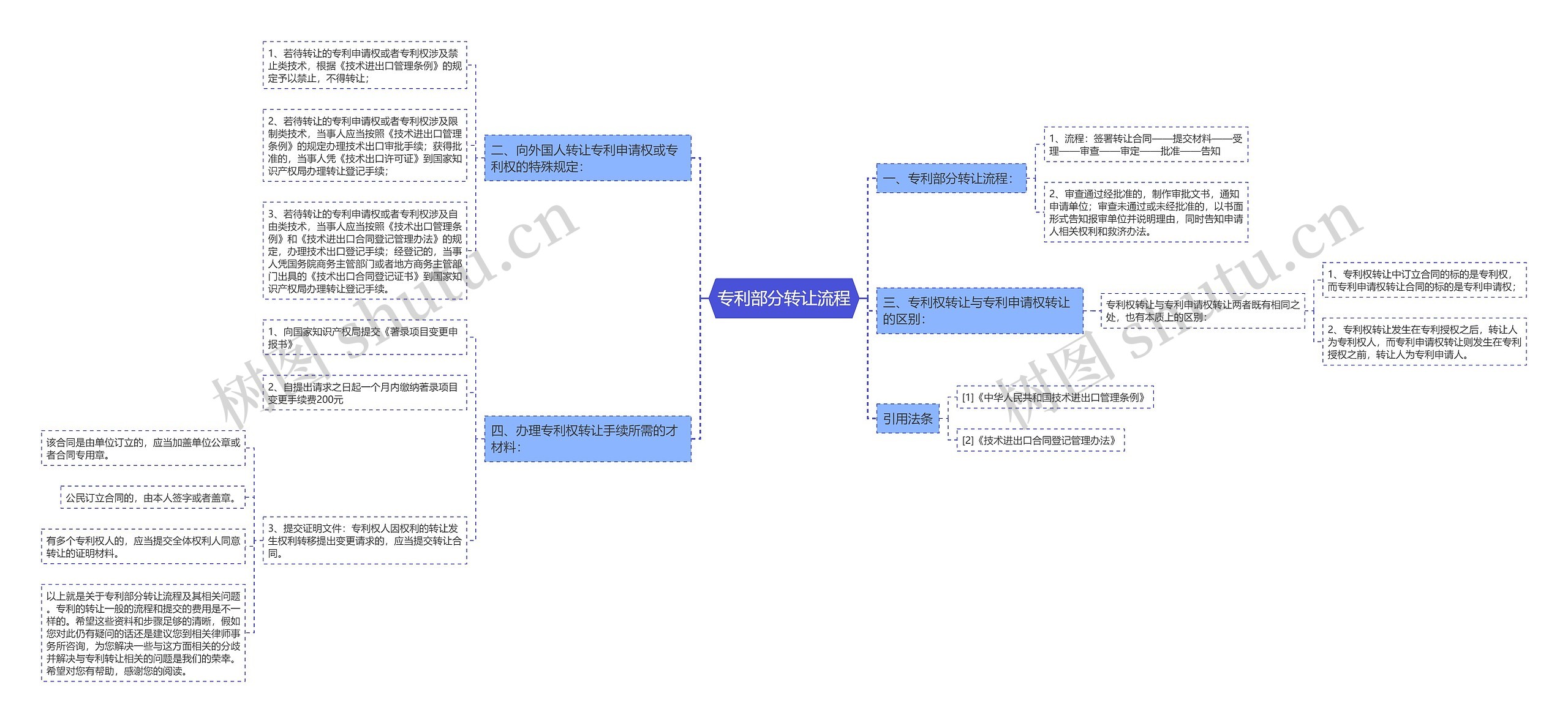 专利部分转让流程思维导图