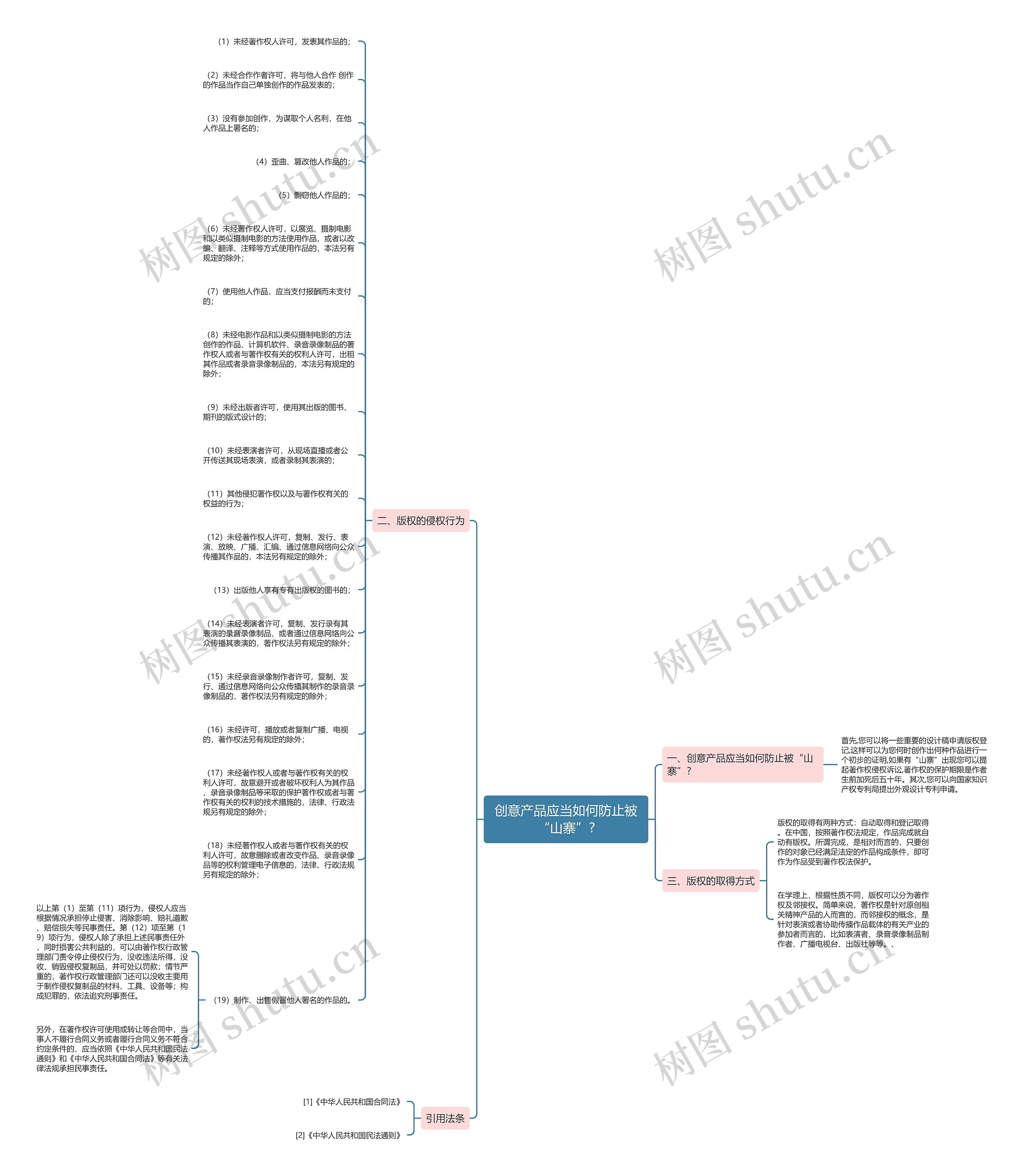 创意产品应当如何防止被“山寨”?思维导图