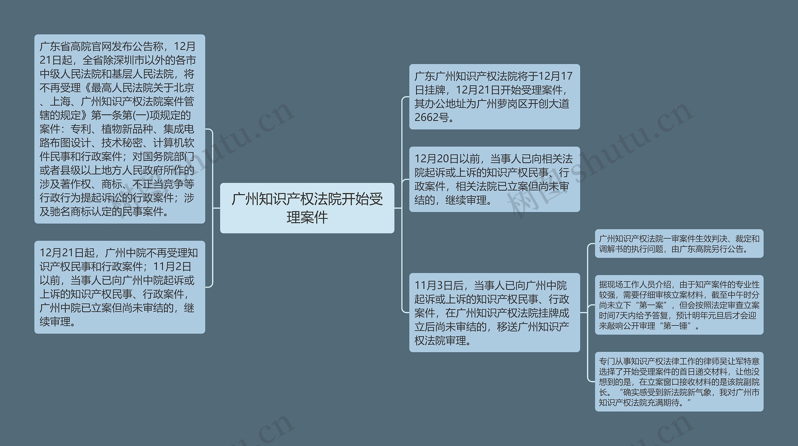 广州知识产权法院开始受理案件思维导图