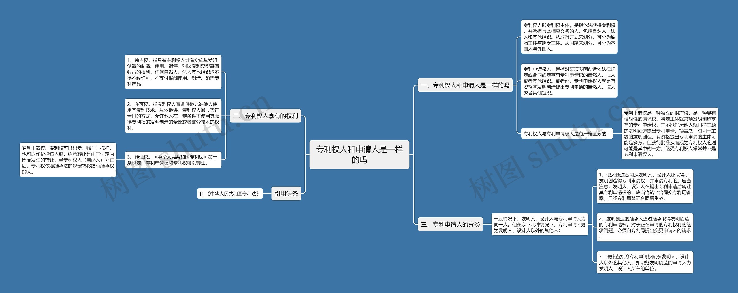 专利权人和申请人是一样的吗思维导图