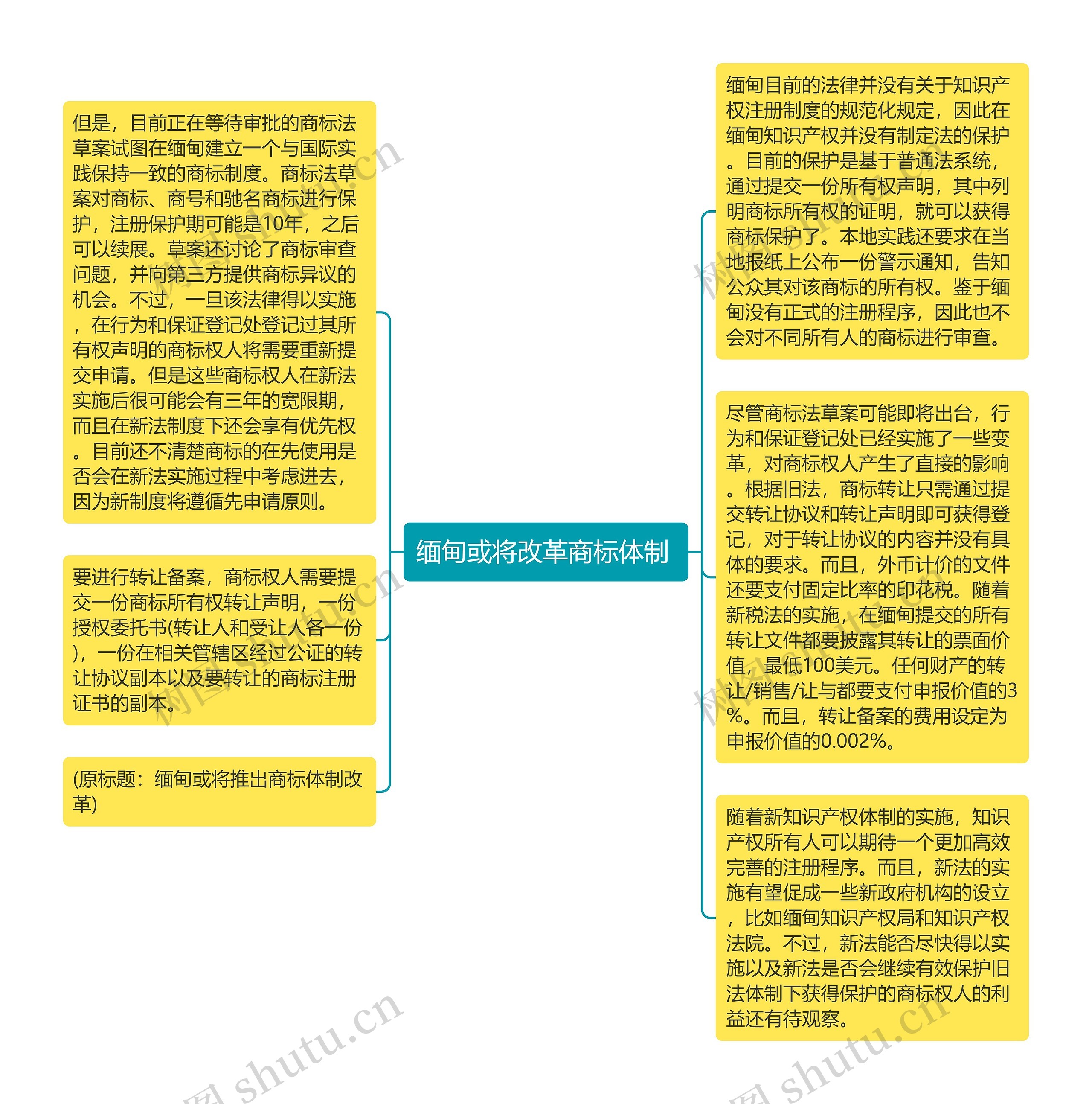 缅甸或将改革商标体制 思维导图