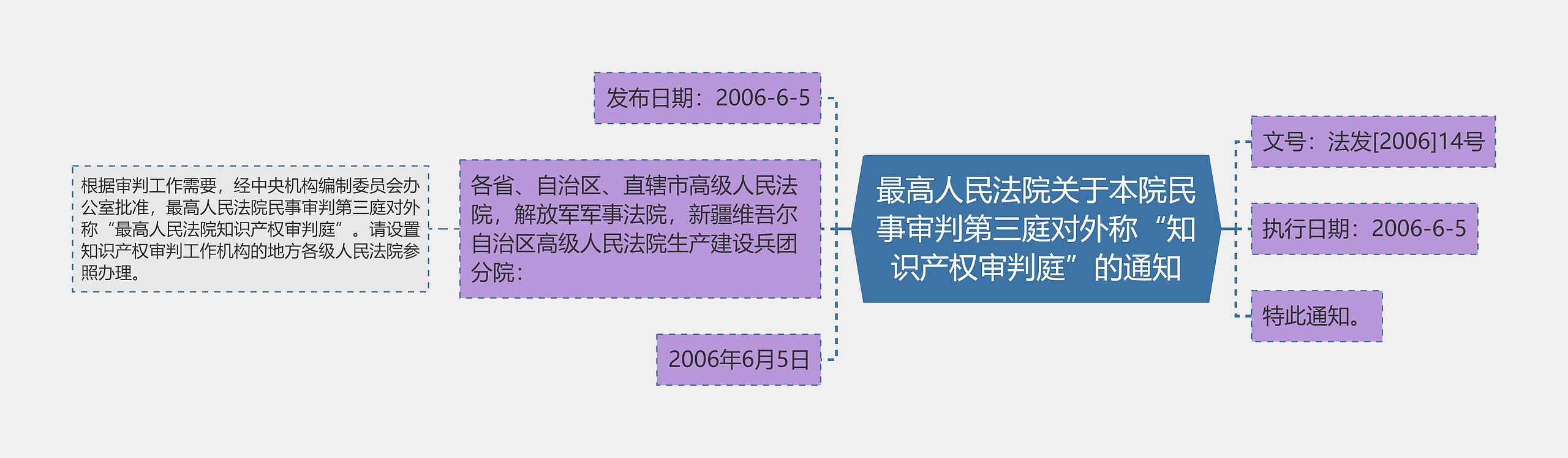 最高人民法院关于本院民事审判第三庭对外称“知识产权审判庭”的通知