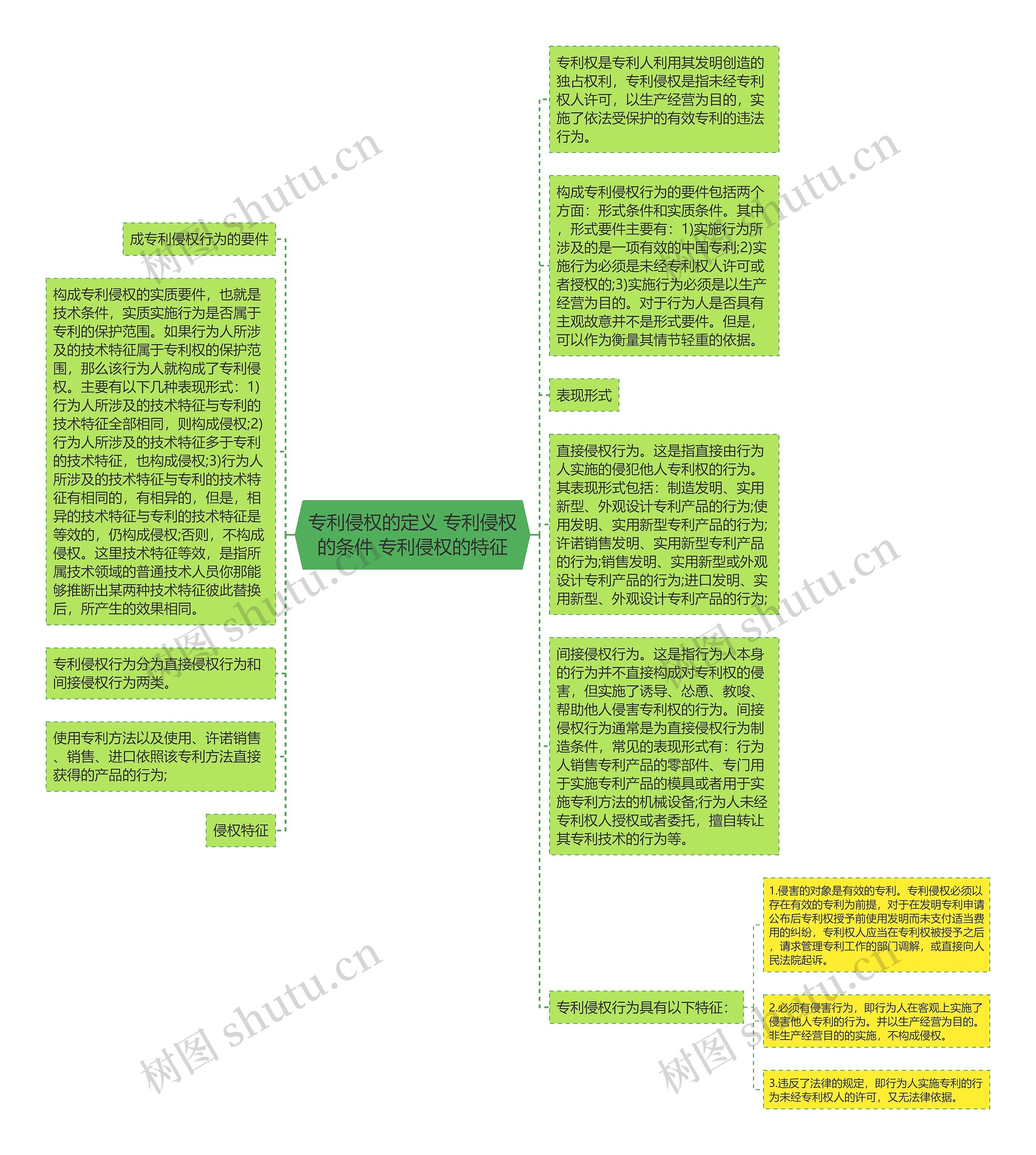 专利侵权的定义 专利侵权的条件 专利侵权的特征思维导图