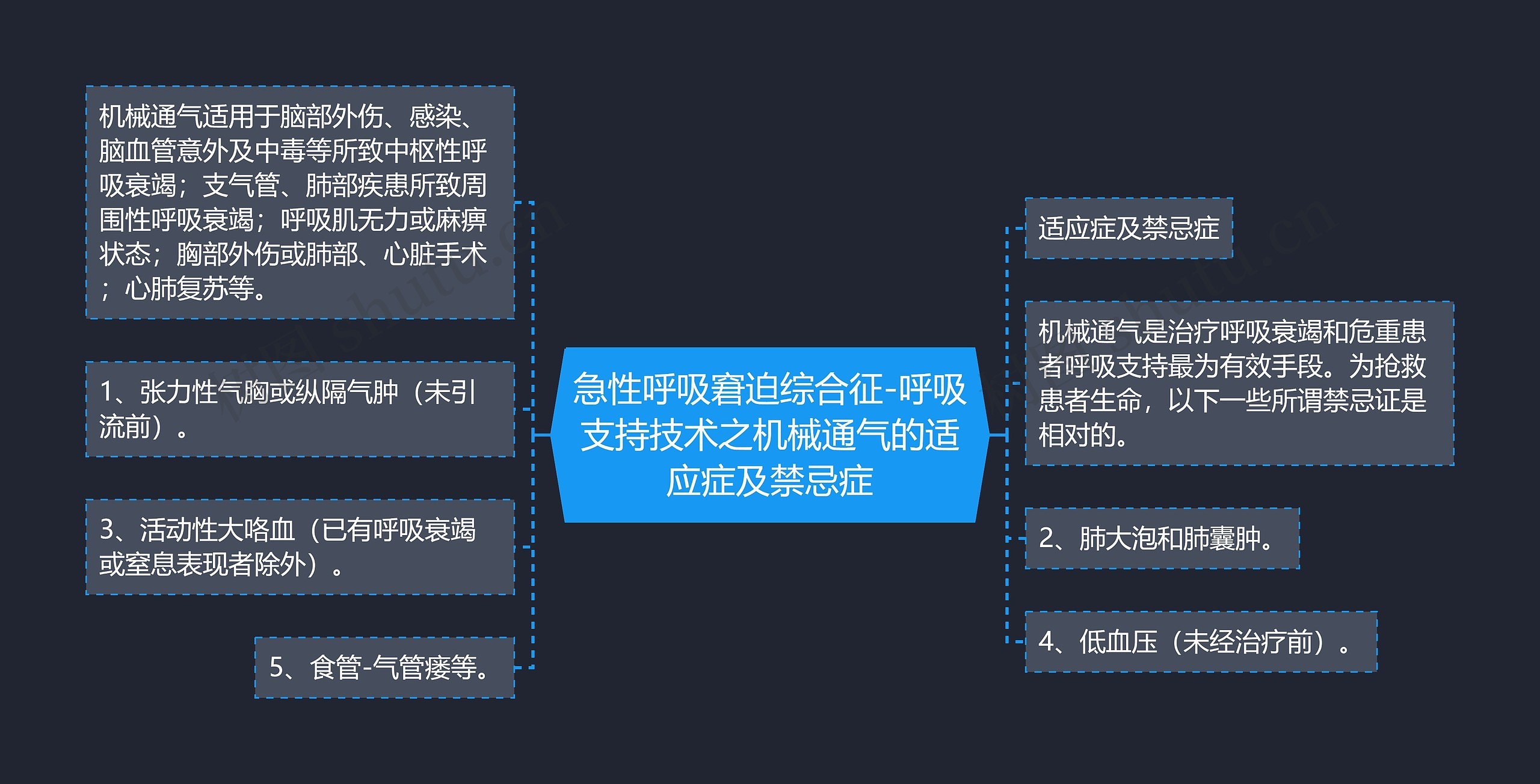 急性呼吸窘迫综合征-呼吸支持技术之机械通气的适应症及禁忌症 急性呼吸窘迫综合征-呼吸支持技术之机械通气的适应症及禁忌症