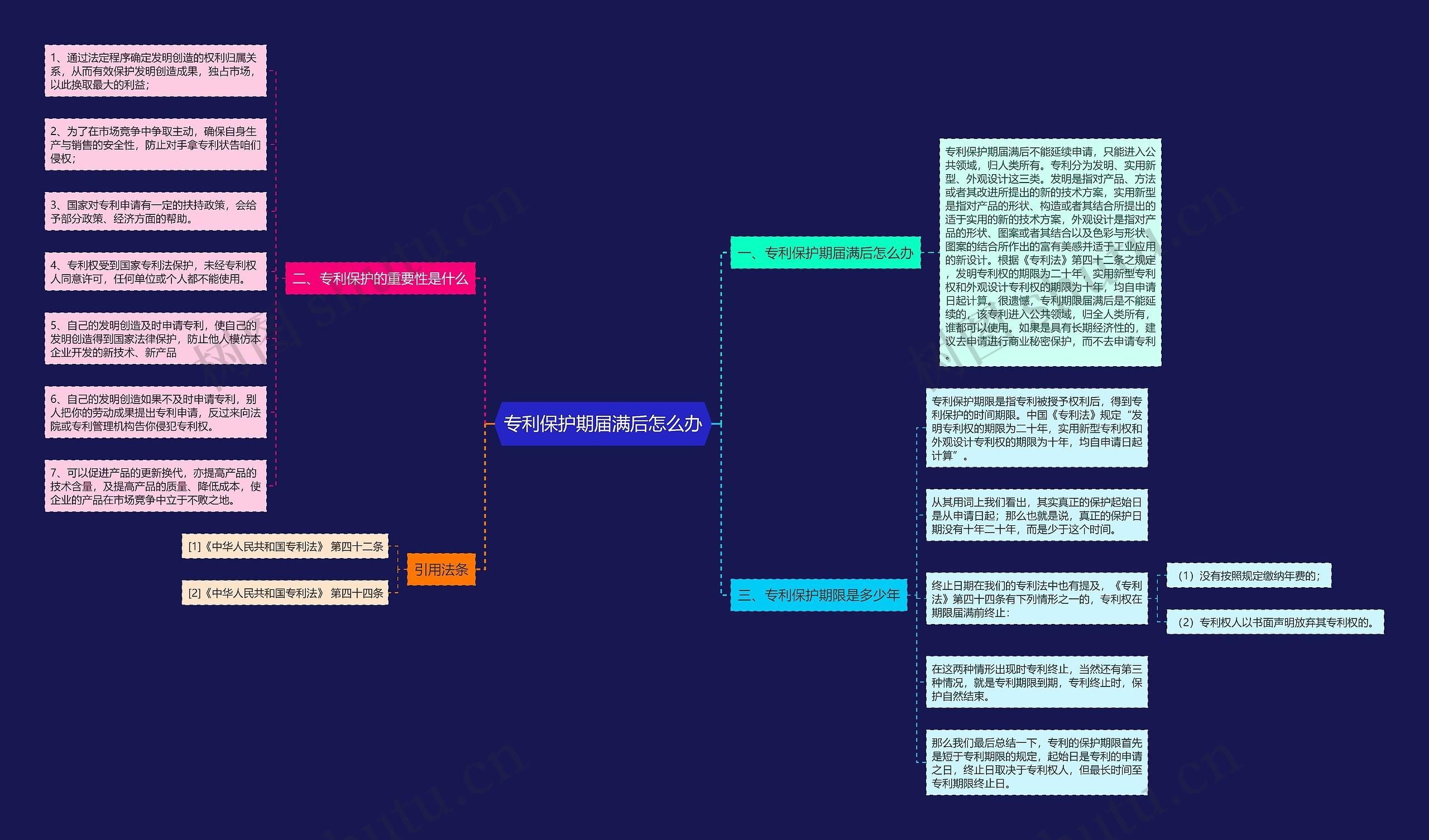 专利保护期届满后怎么办思维导图