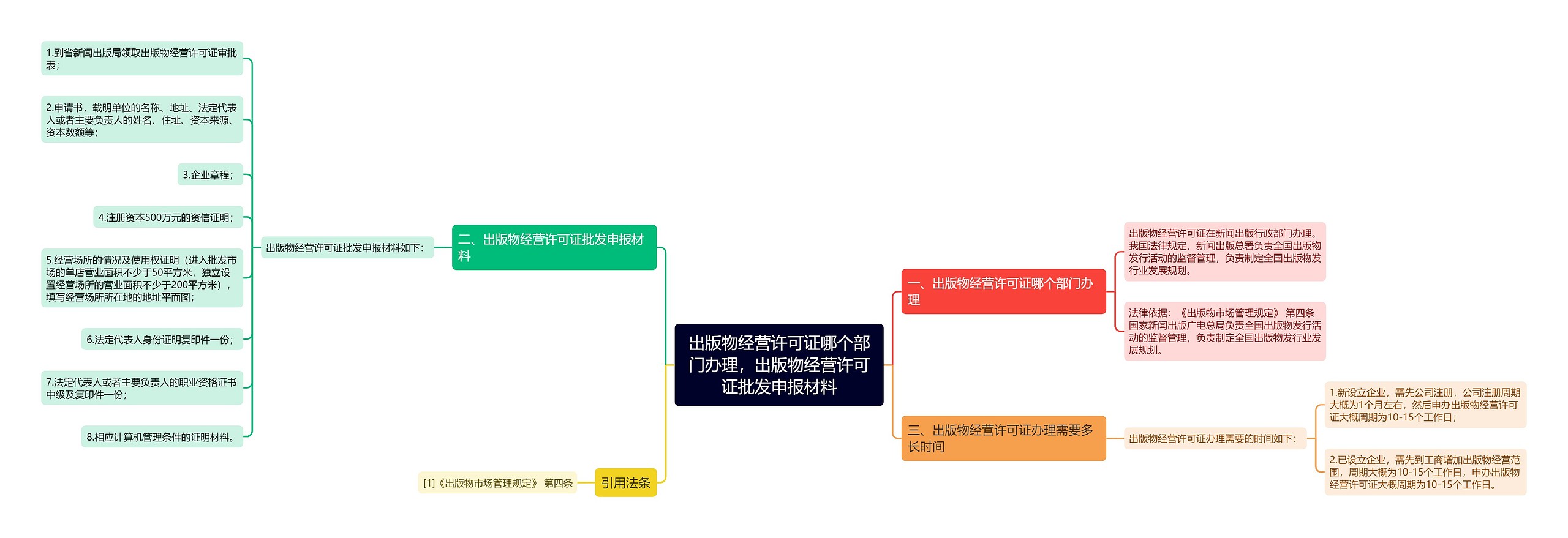 出版物经营许可证哪个部门办理，出版物经营许可证批发申报材料