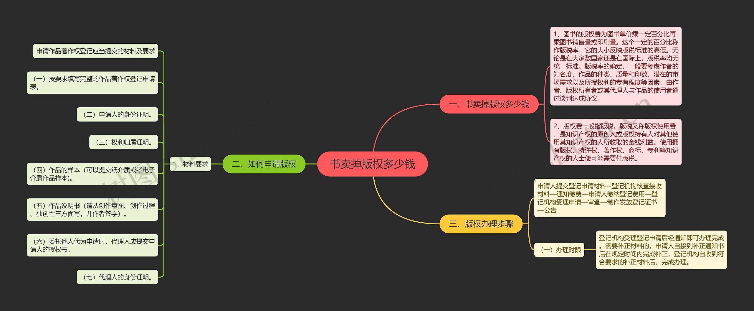 书卖掉版权多少钱