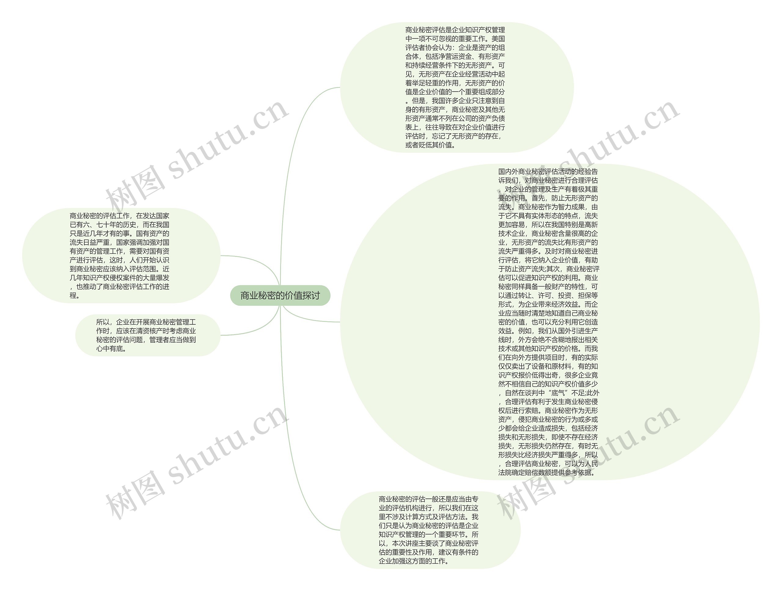 商业秘密的价值探讨思维导图
