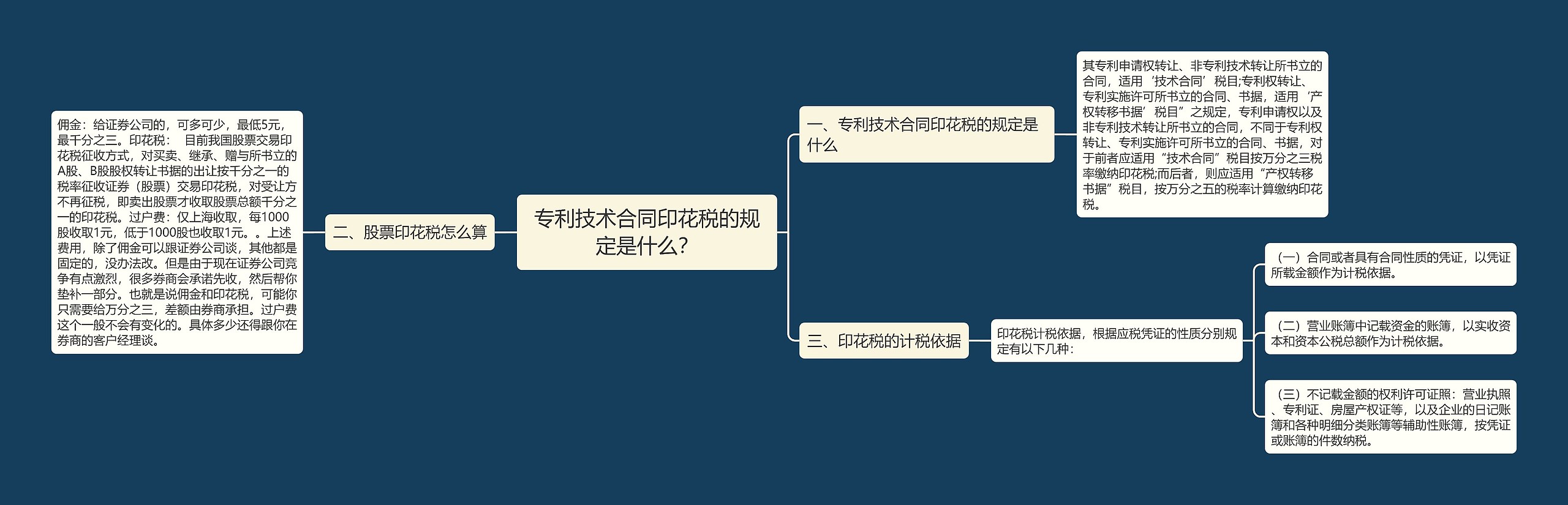 专利技术合同印花税的规定是什么？思维导图