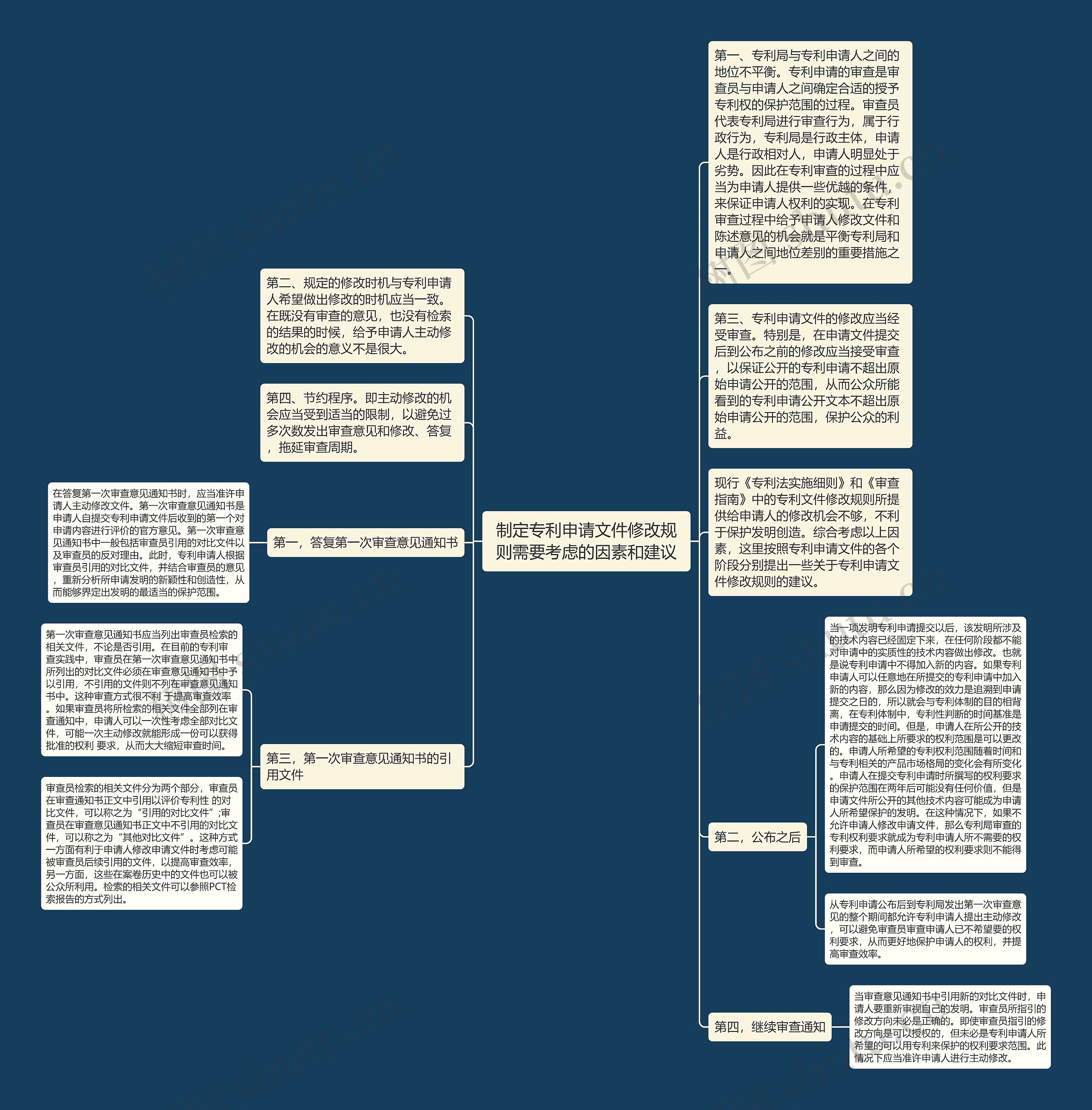 制定专利申请文件修改规则需要考虑的因素和建议思维导图