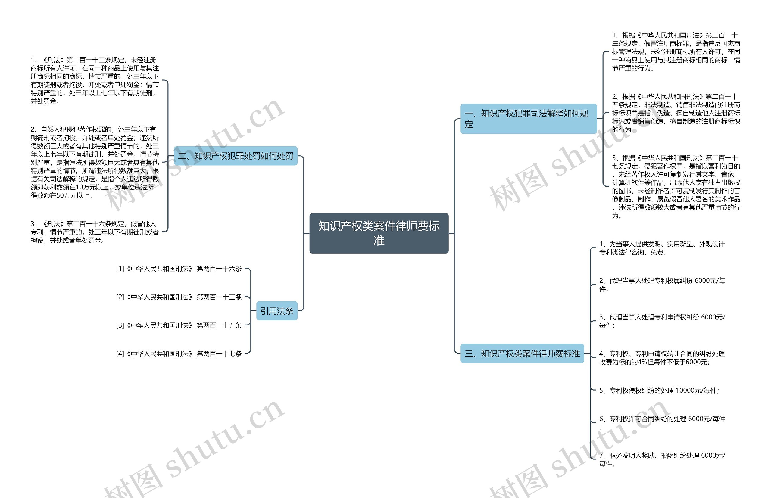 知识产权类案件律师费标准思维导图