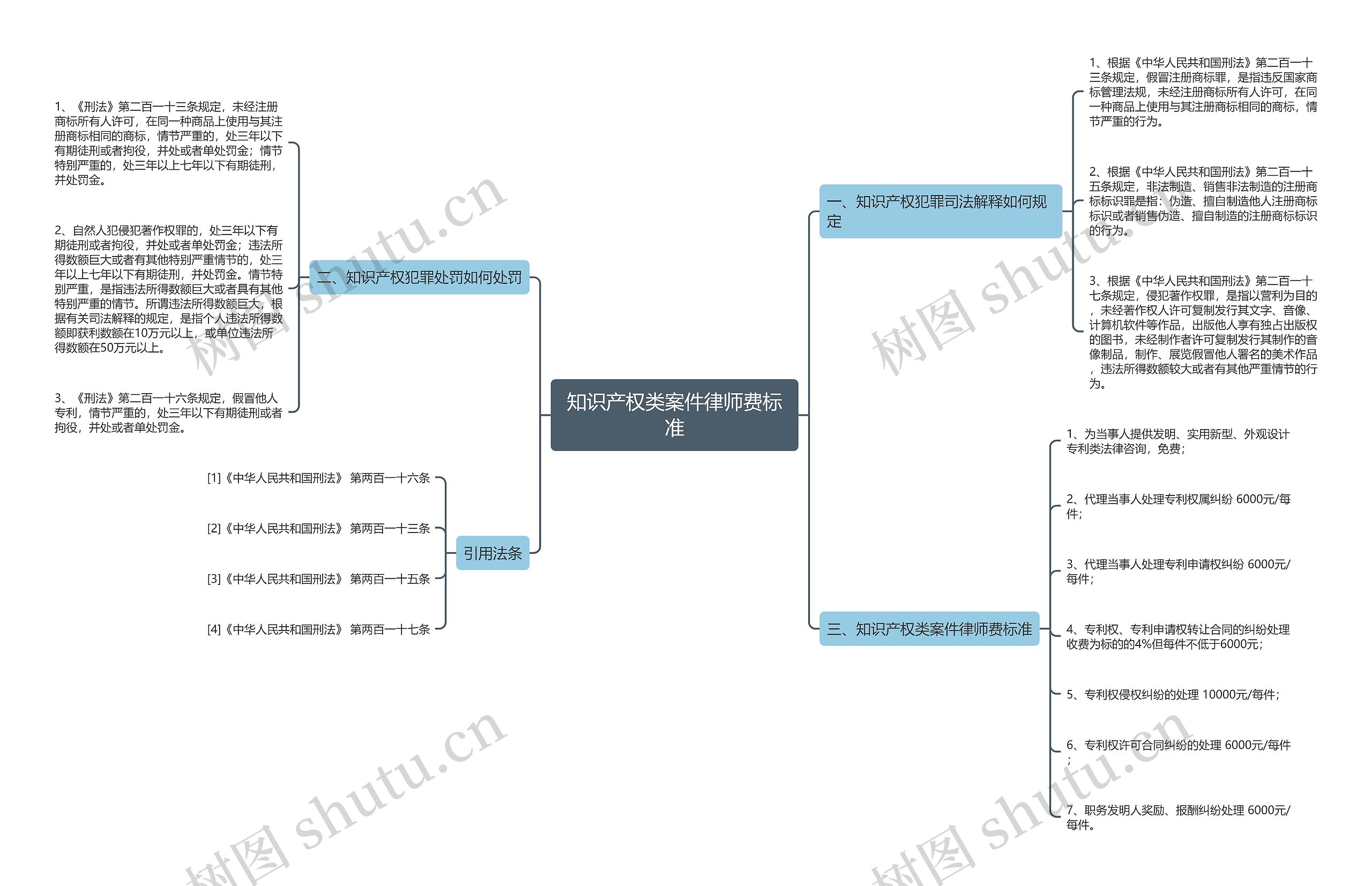 知识产权类案件律师费标准 知识产权类案件律师费标准
