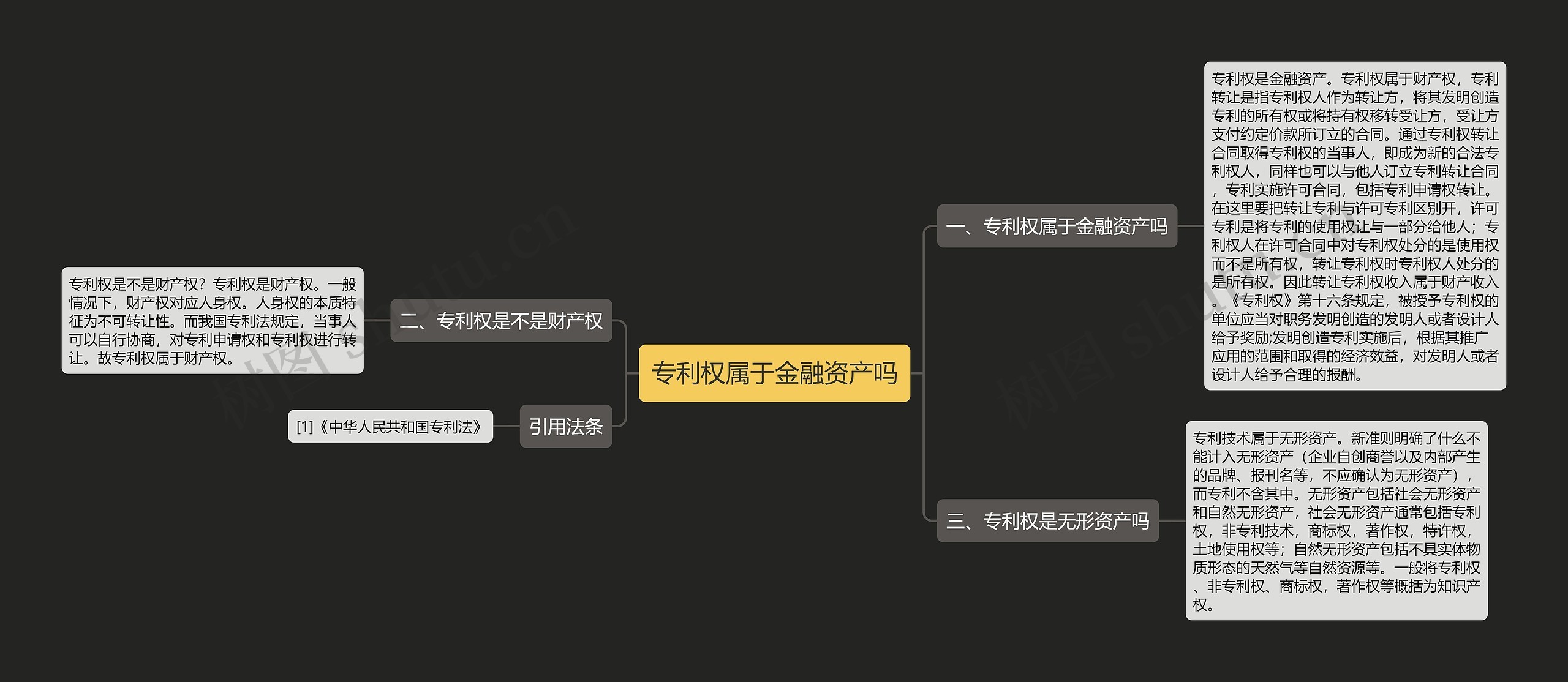 专利权属于金融资产吗思维导图