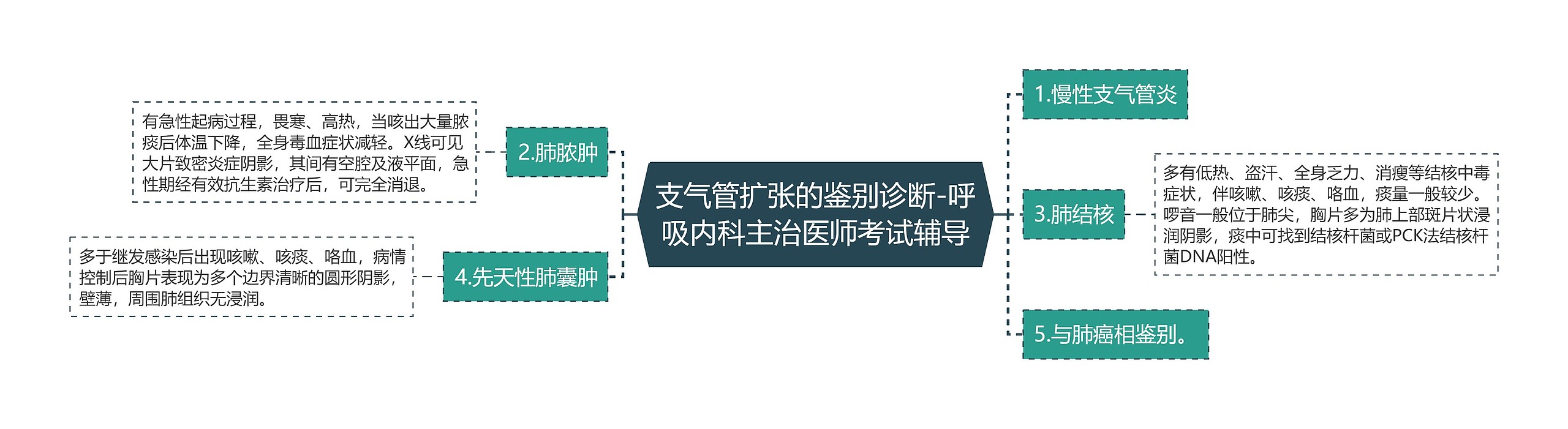 支气管扩张的鉴别诊断-呼吸内科主治医师考试辅导