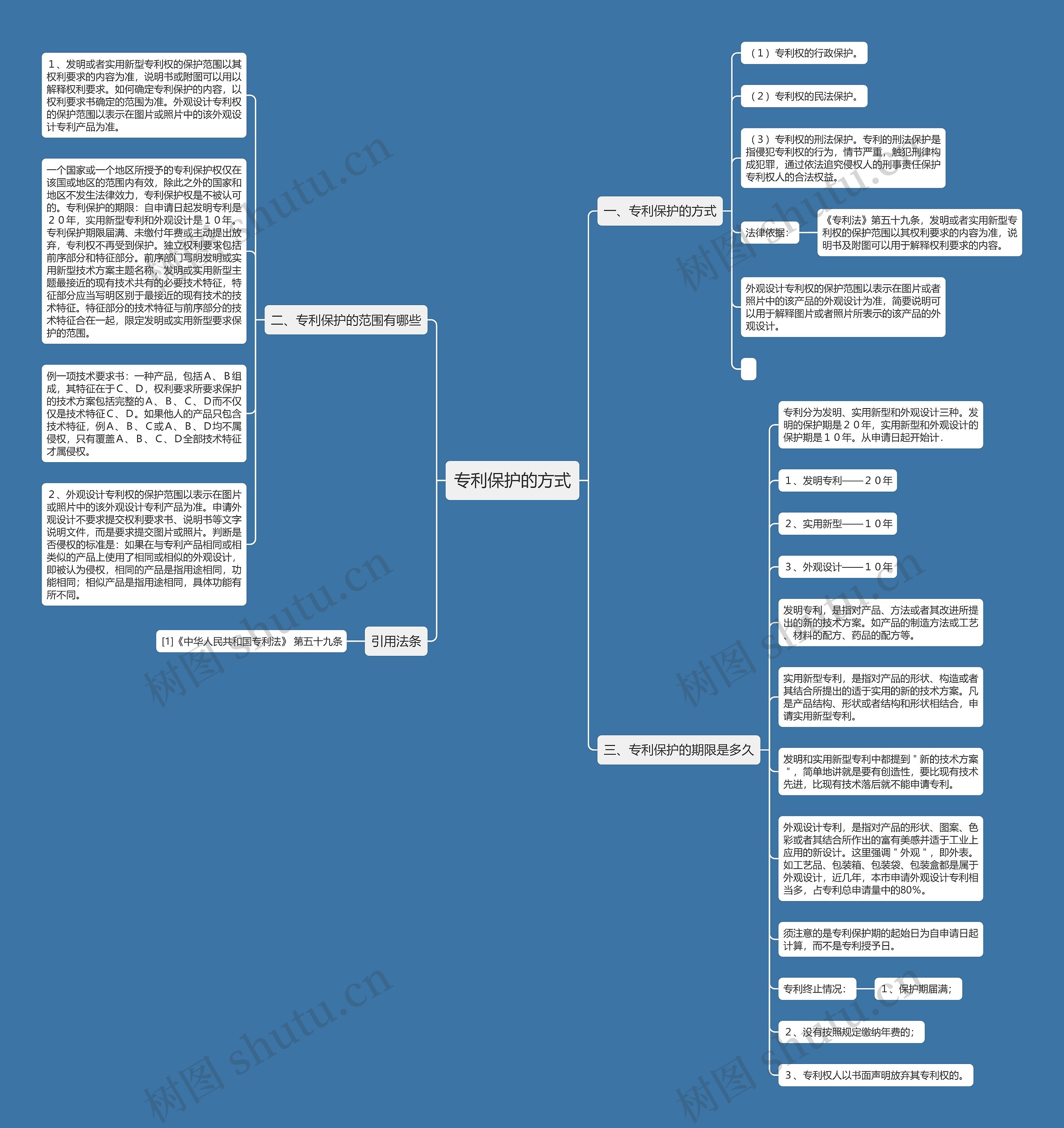 专利保护的方式思维导图