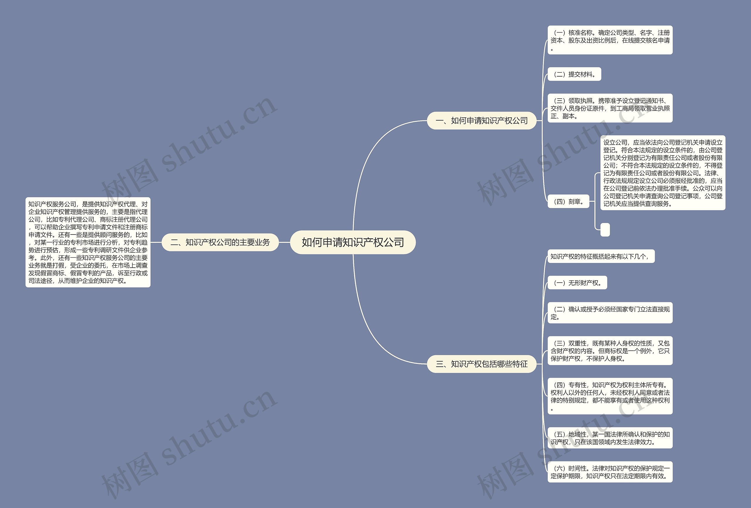 如何申请知识产权公司思维导图