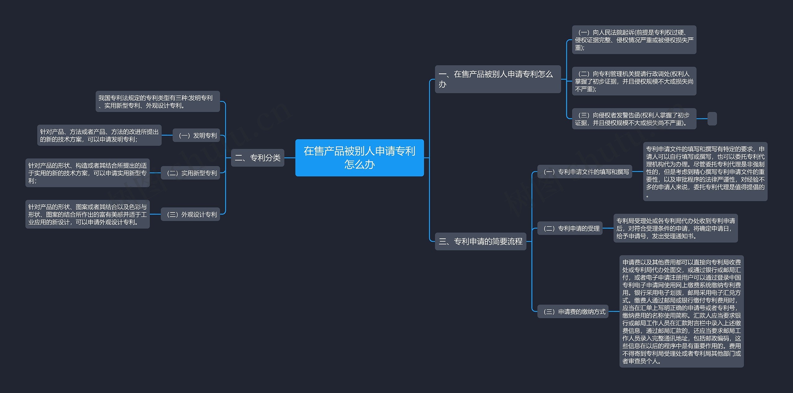 在售产品被别人申请专利怎么办思维导图
