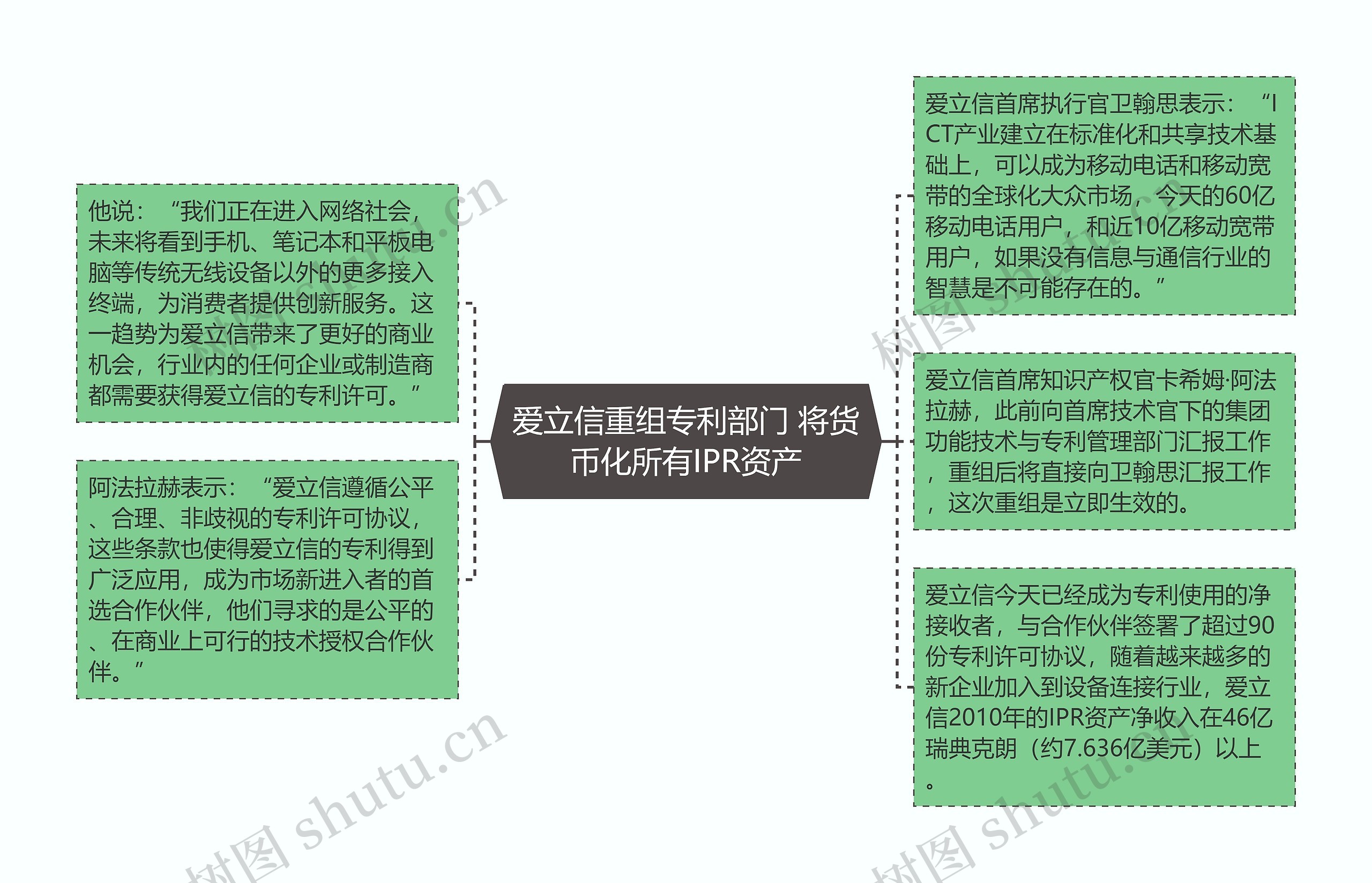 爱立信重组专利部门 将货币化所有IPR资产思维导图