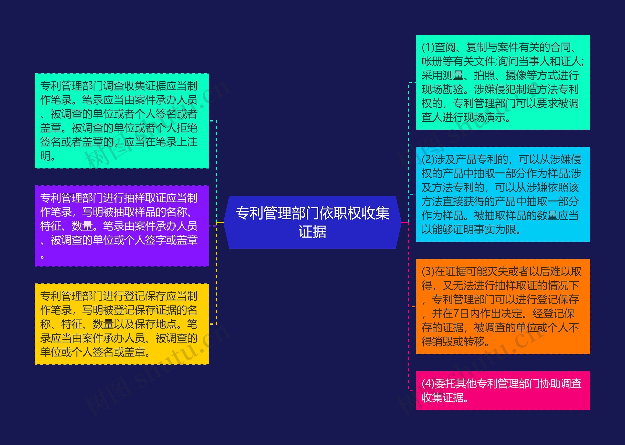 专利管理部门依职权收集证据