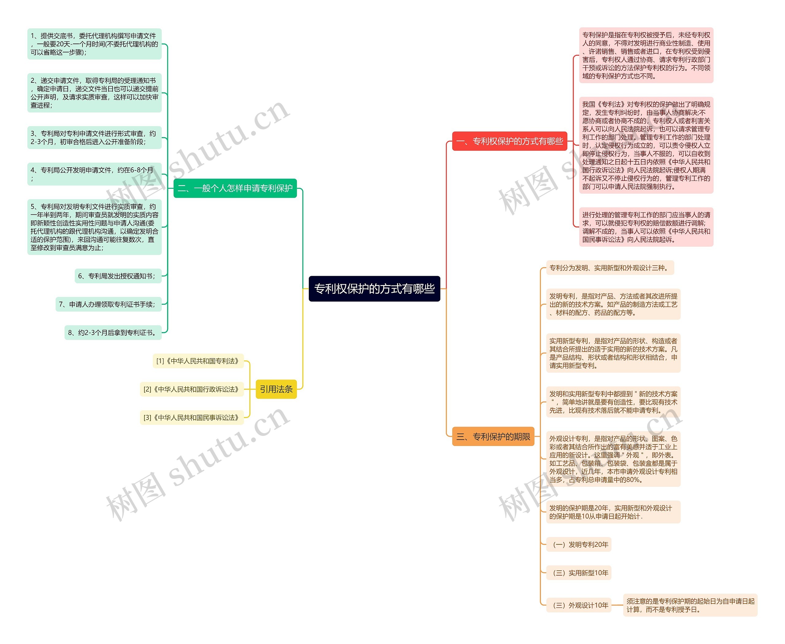 专利权保护的方式有哪些思维导图
