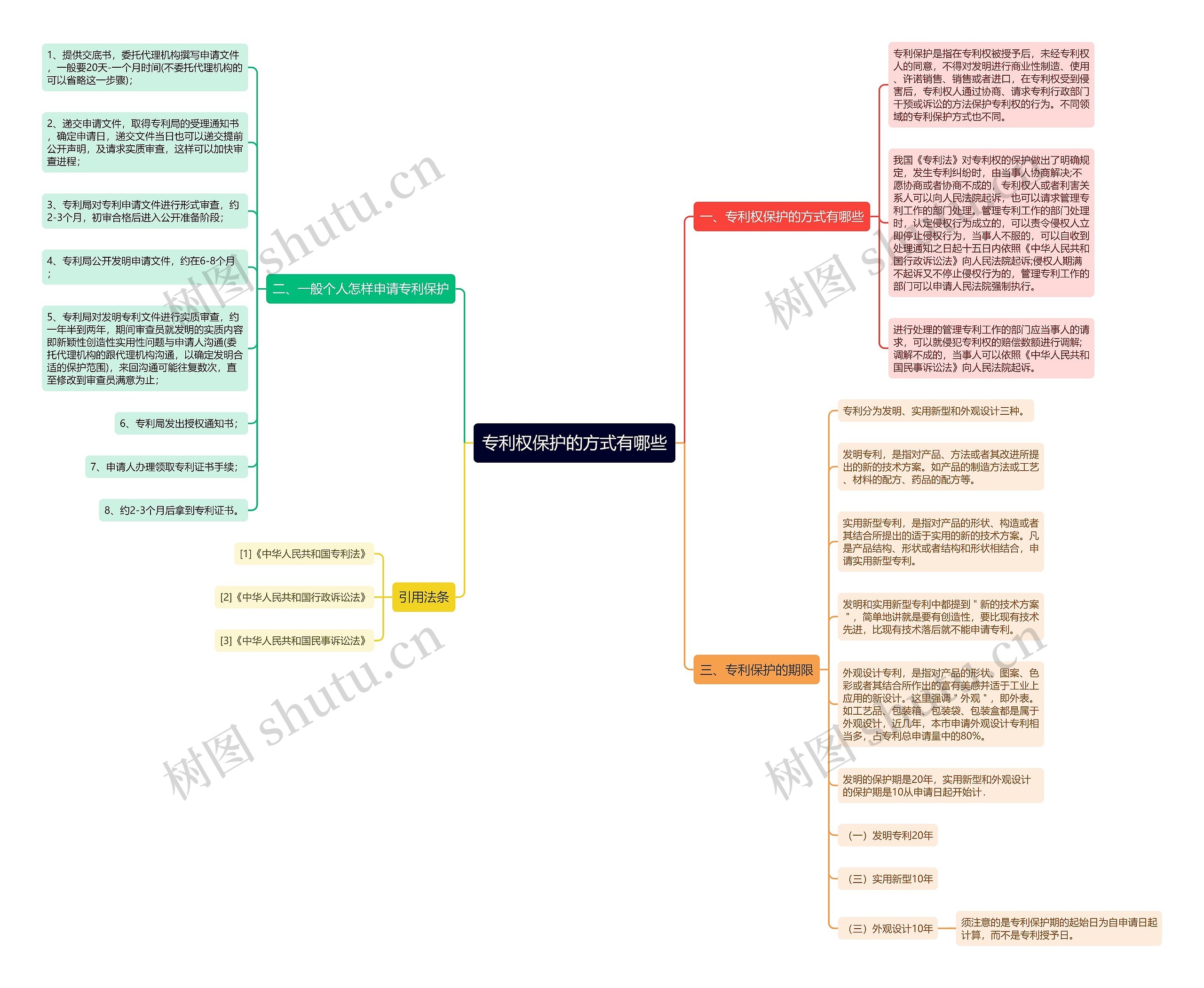 专利权保护的方式有哪些思维导图高清图 专利权保护的方式有哪些思维导图