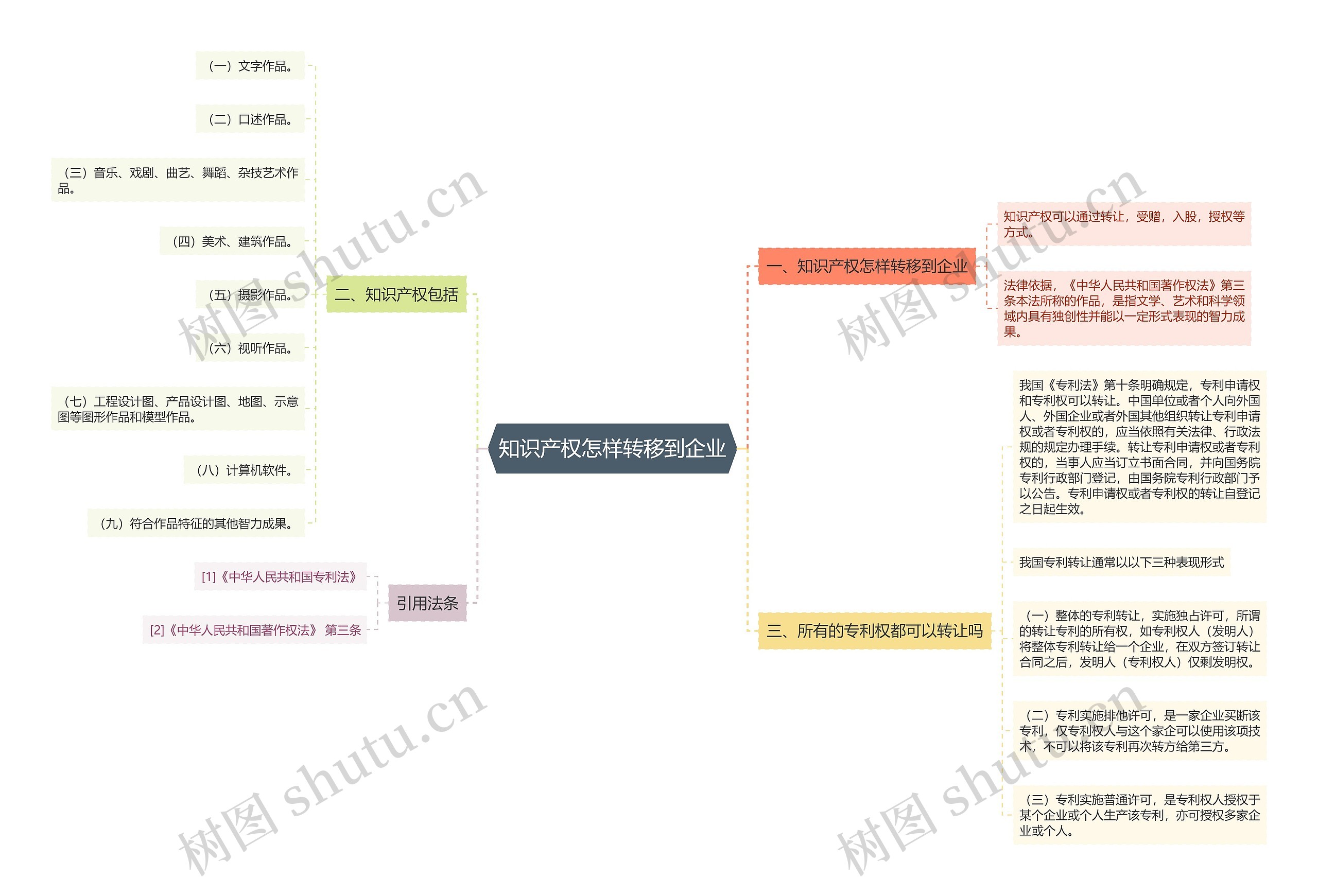 知识产权怎样转移到企业思维导图