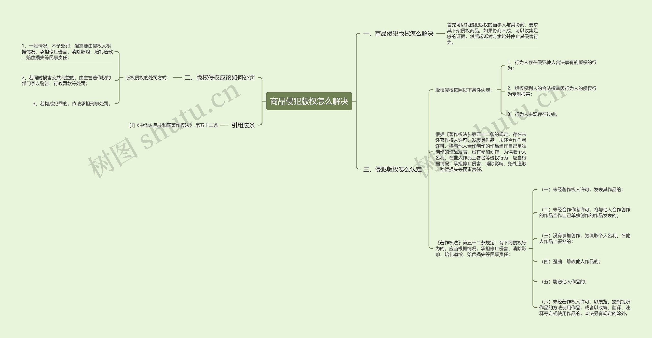 商品侵犯版权怎么解决思维导图