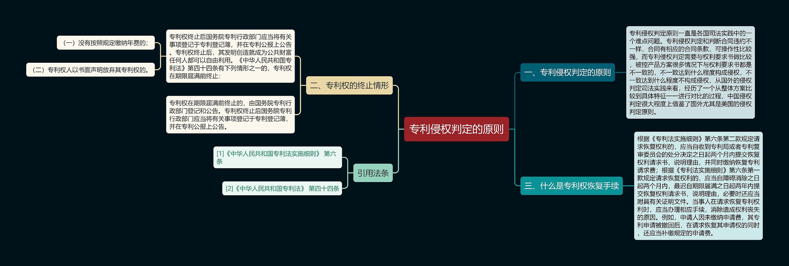 专利侵权判定的原则思维导图