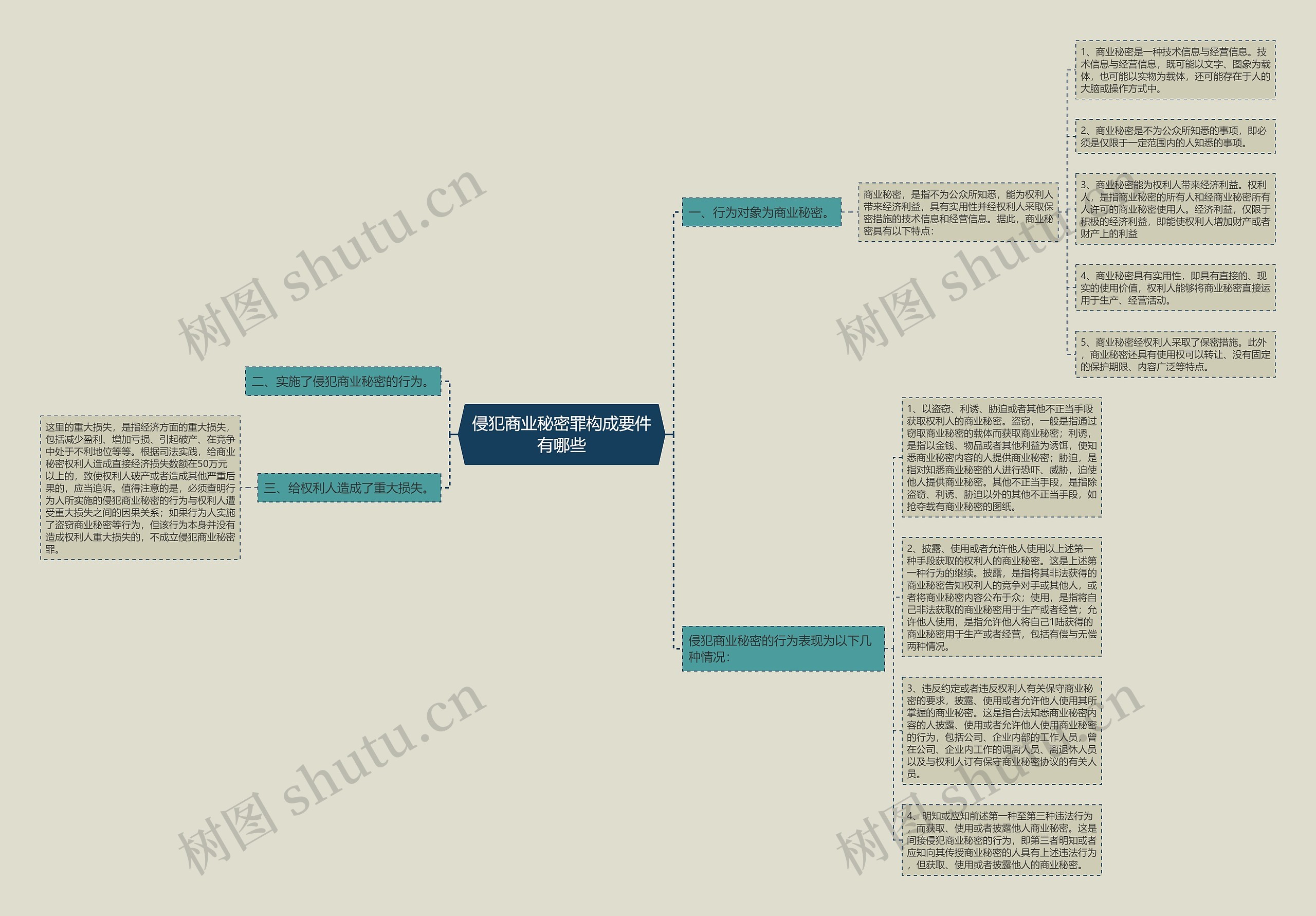 侵犯商业秘密罪构成要件有哪些思维导图