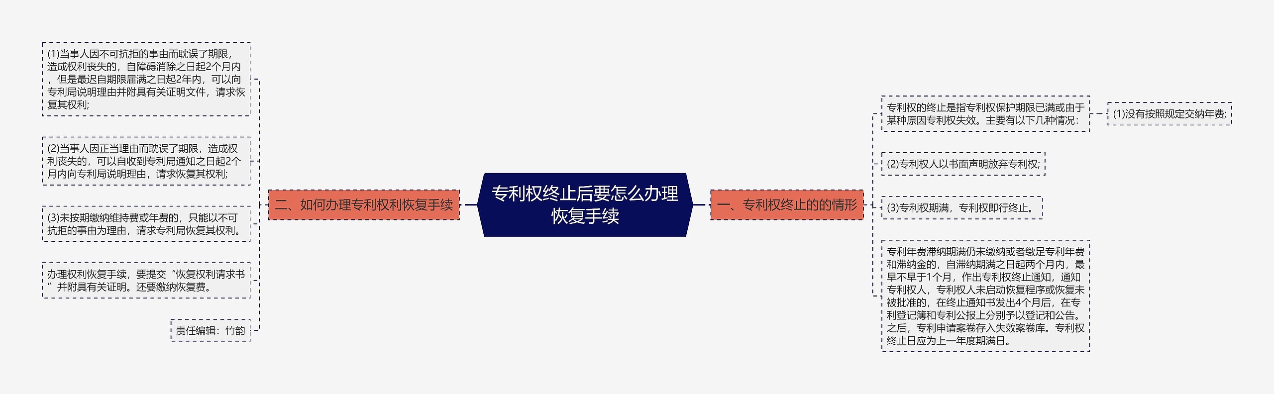 专利权终止后要怎么办理恢复手续