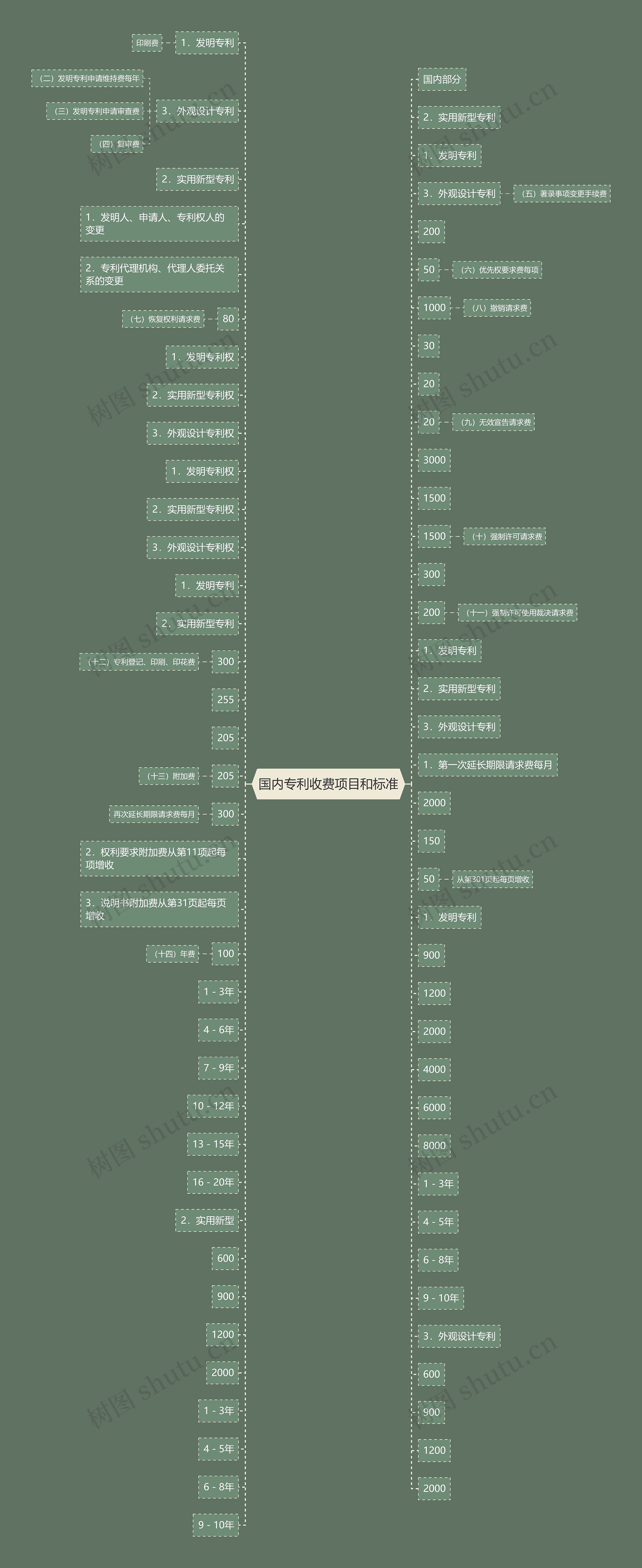国内专利收费项目和标准